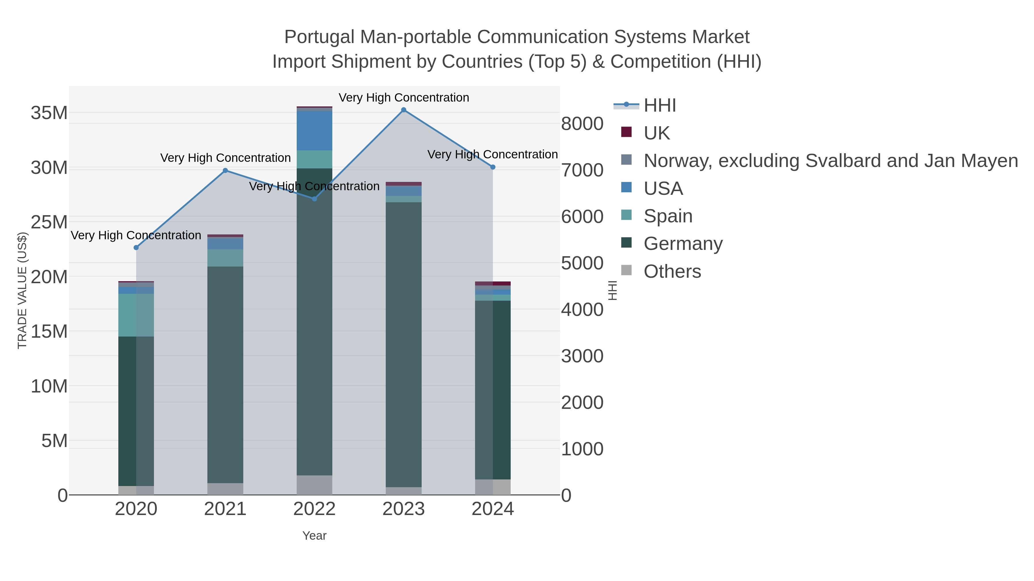 Portugal Man-portable Communication Systems Market Import Shipment by Countries (Top 5) & Competition (HHI)