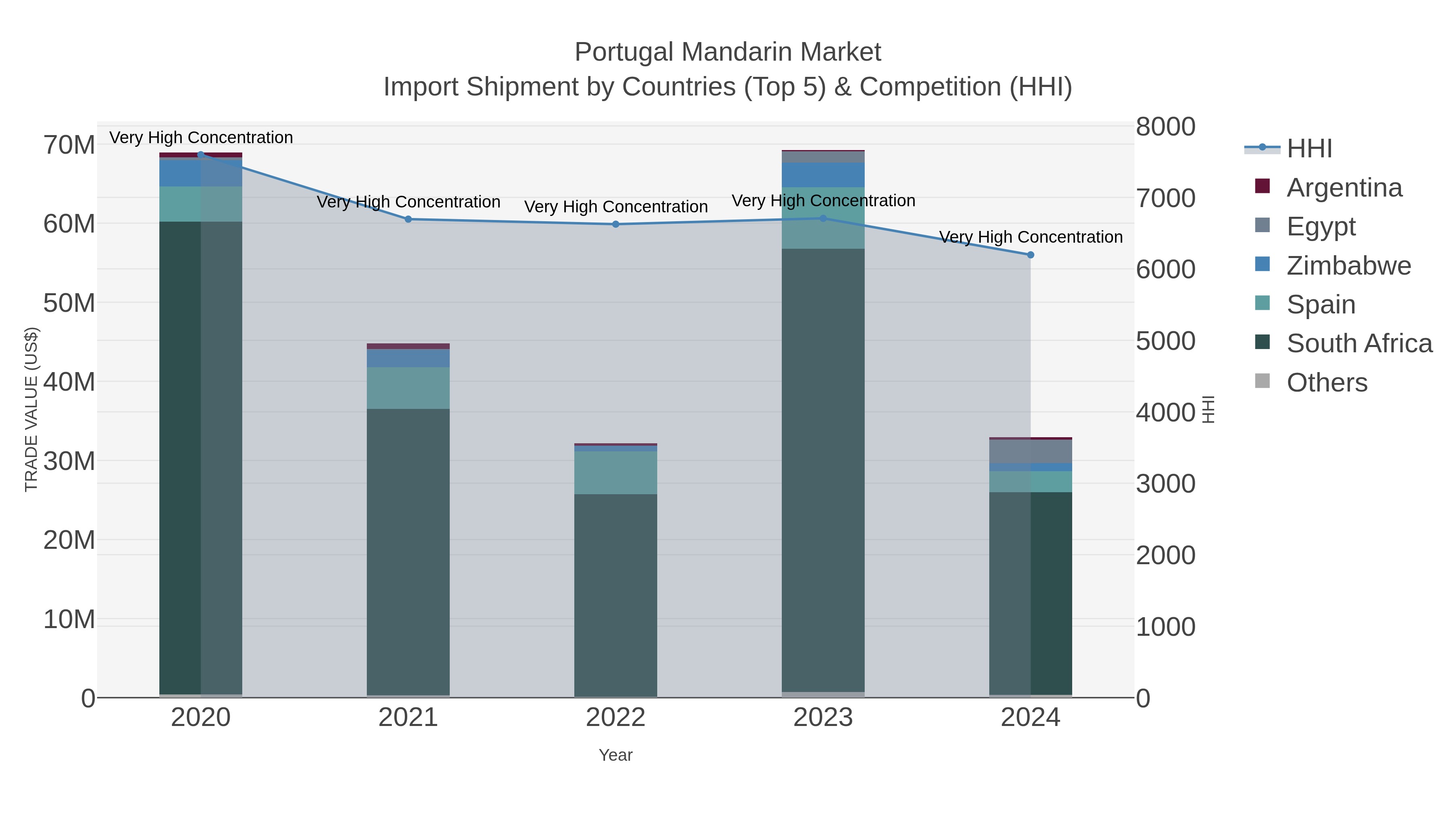 Portugal Mandarin Market Import Shipment by Countries (Top 5) & Competition (HHI)