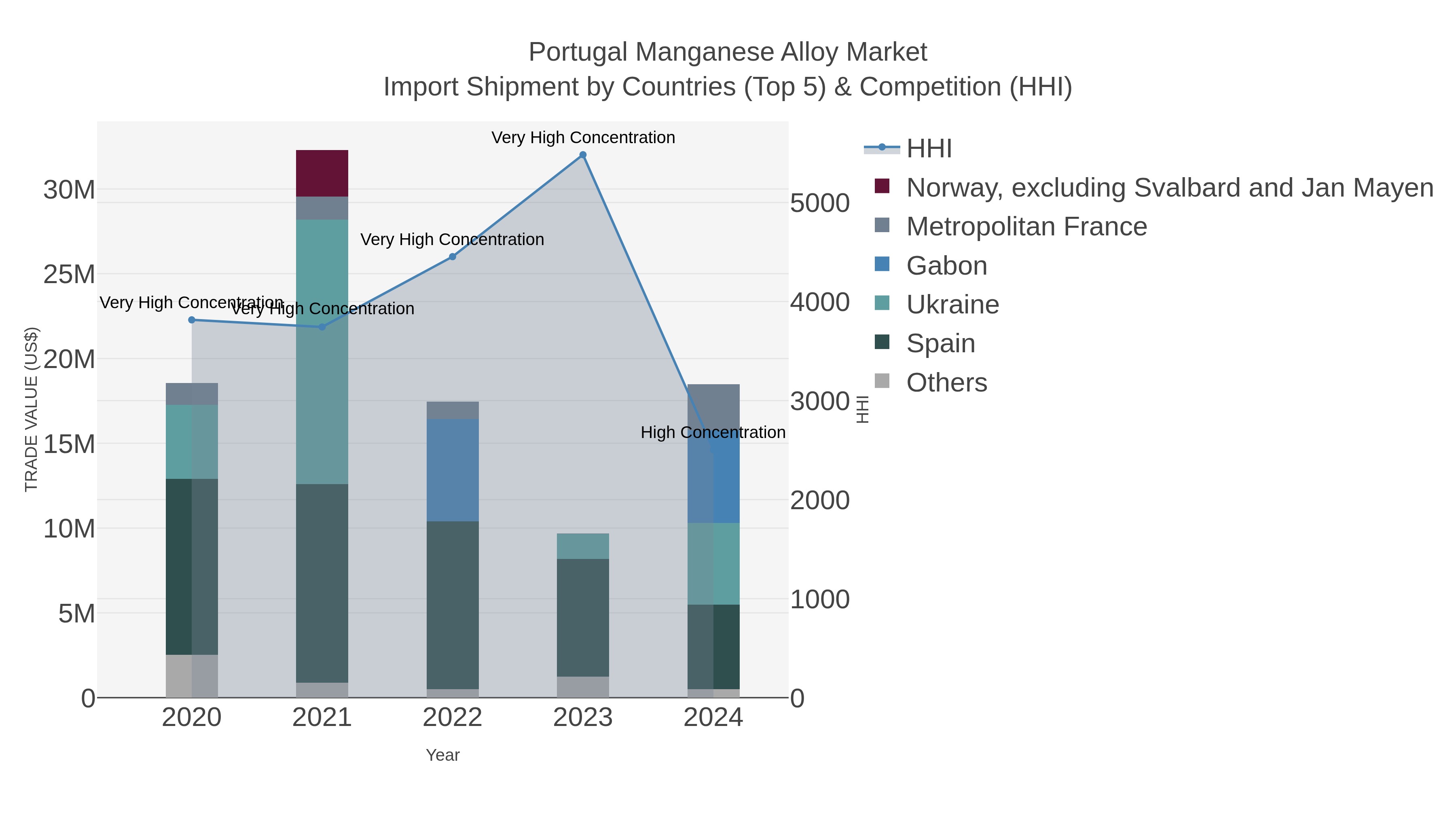 Portugal Manganese Alloy Market Import Shipment by Countries (Top 5) & Competition (HHI)