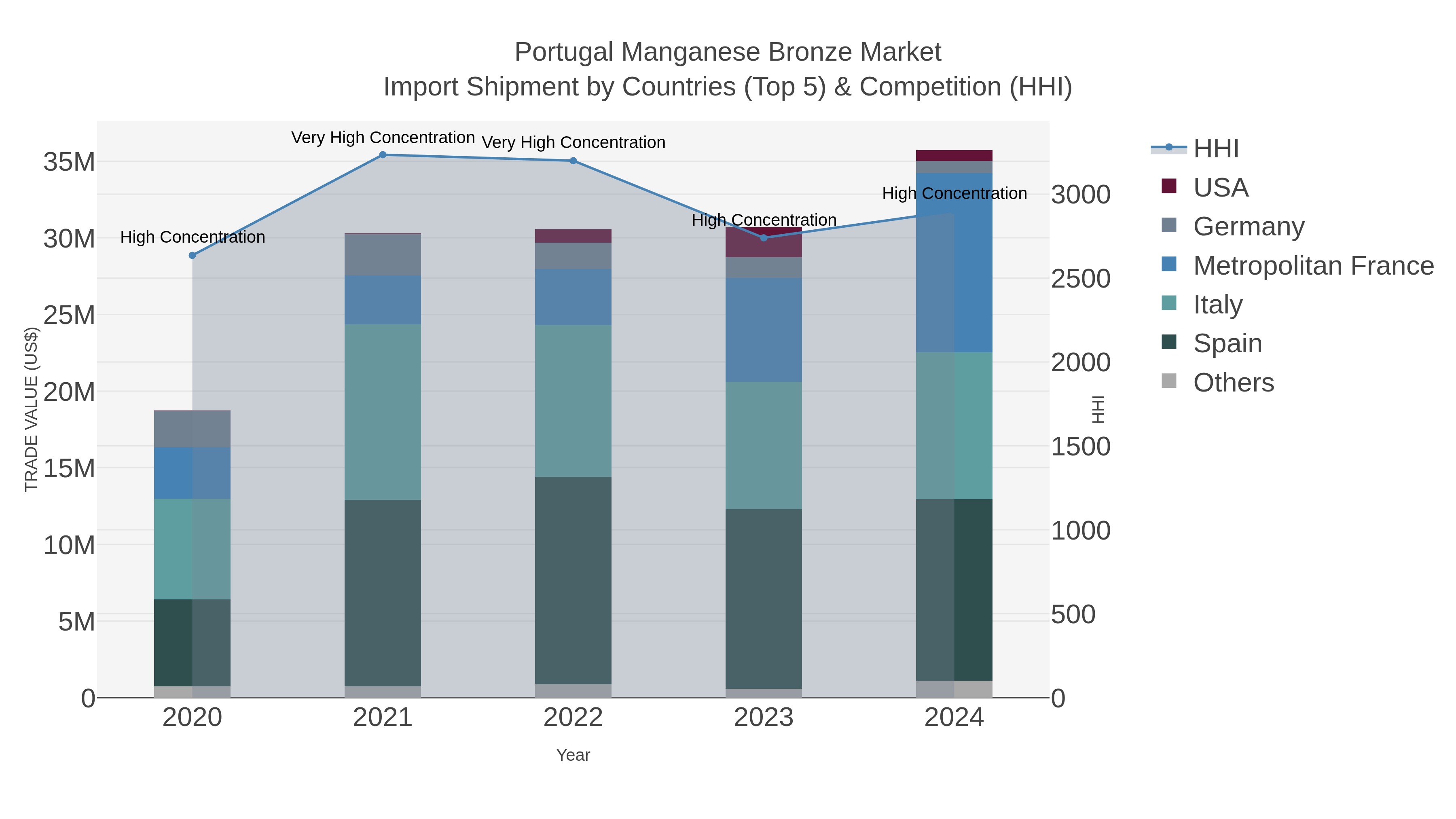 Portugal Manganese Bronze Market Import Shipment by Countries (Top 5) & Competition (HHI)