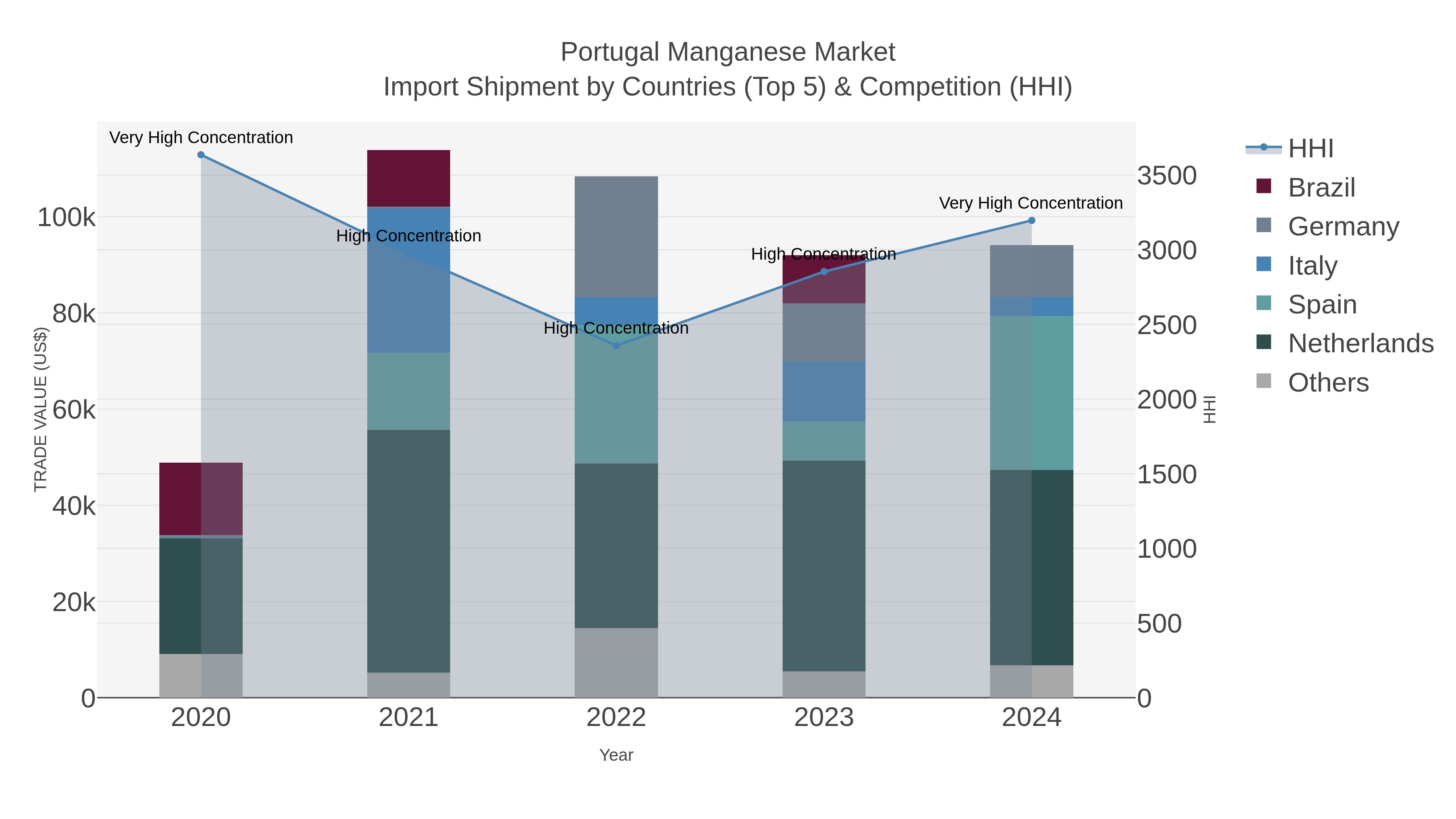 Portugal Manganese Market Import Shipment by Countries (Top 5) & Competition (HHI)