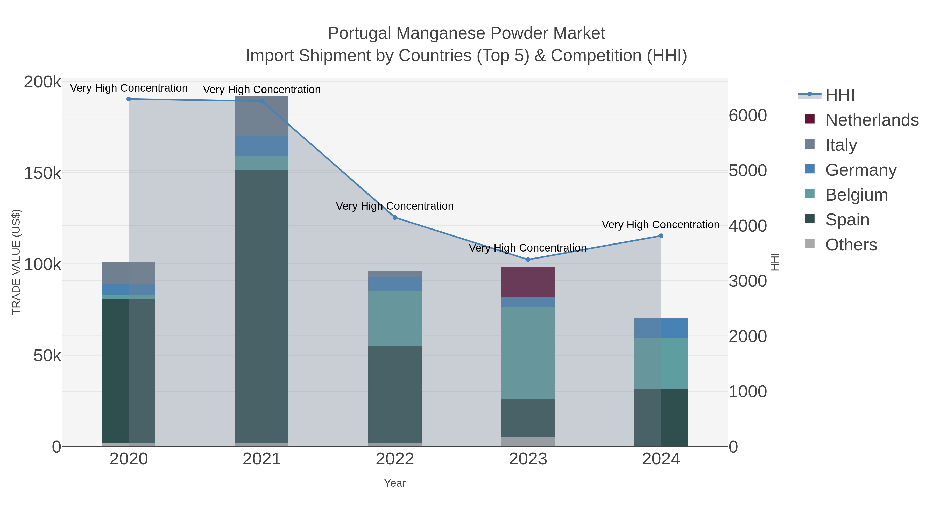 Portugal Manganese Powder Market Import Shipment by Countries (Top 5) & Competition (HHI)