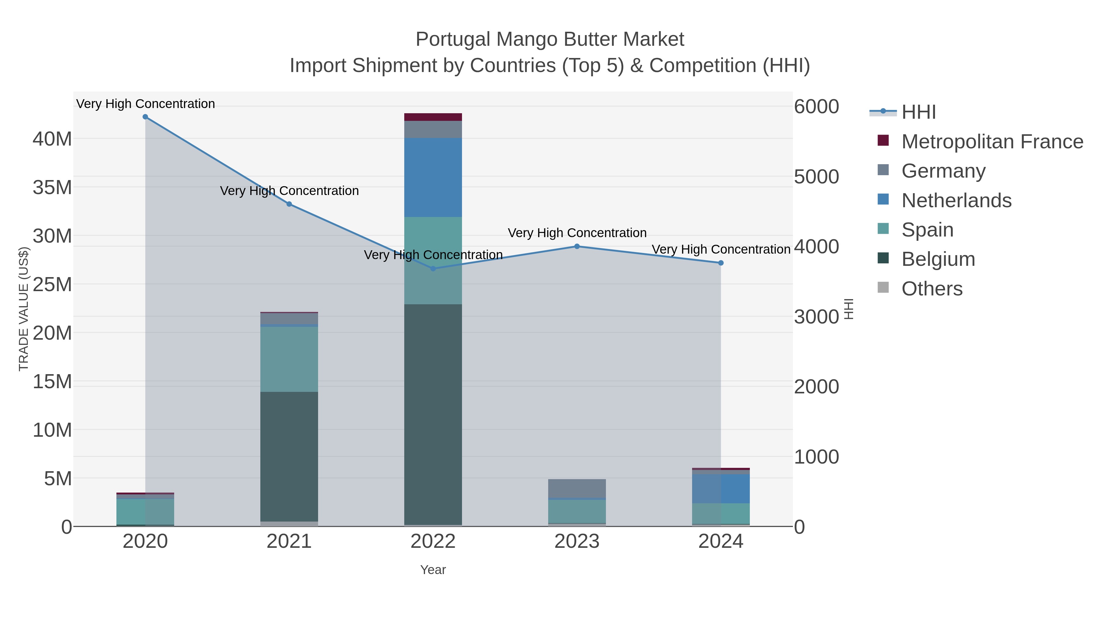 Portugal Mango Butter Market Import Shipment by Countries (Top 5) & Competition (HHI)