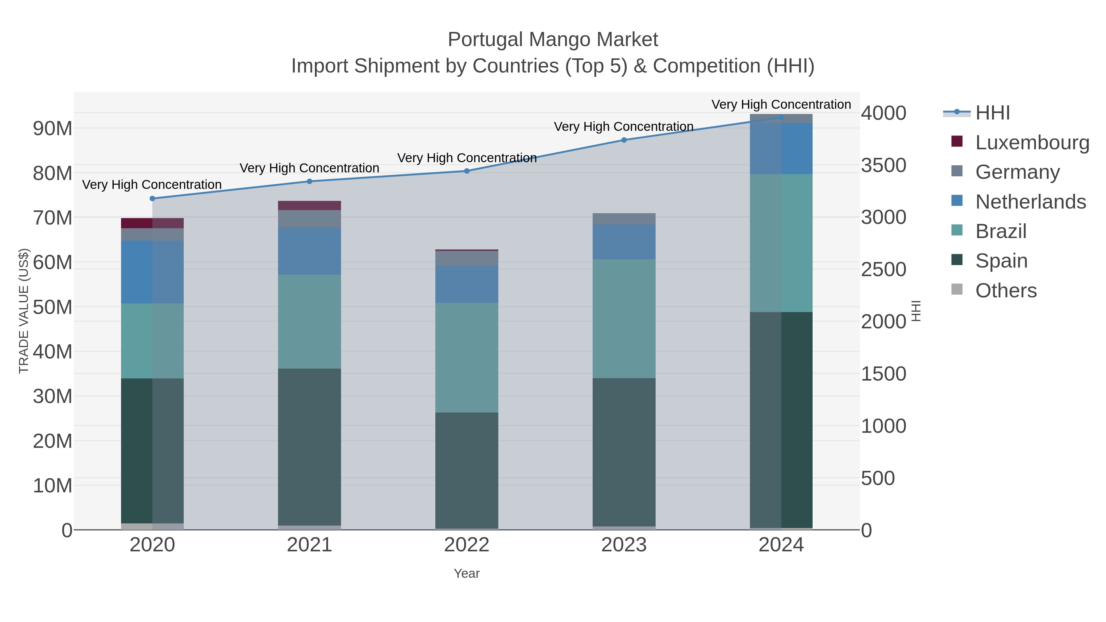 Portugal Mango Market Import Shipment by Countries (Top 5) & Competition (HHI)