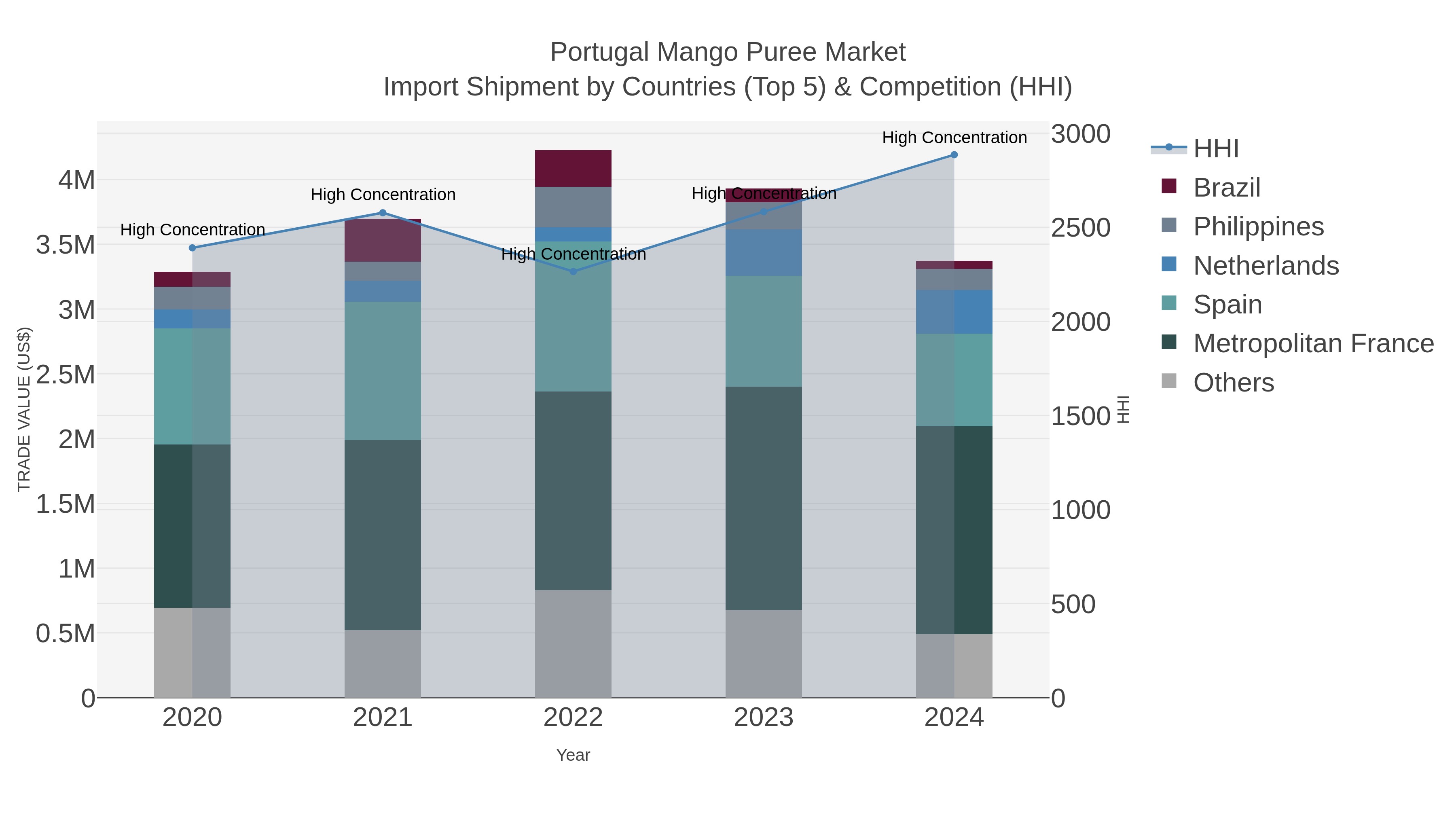 Portugal Mango Puree Market Import Shipment by Countries (Top 5) & Competition (HHI)
