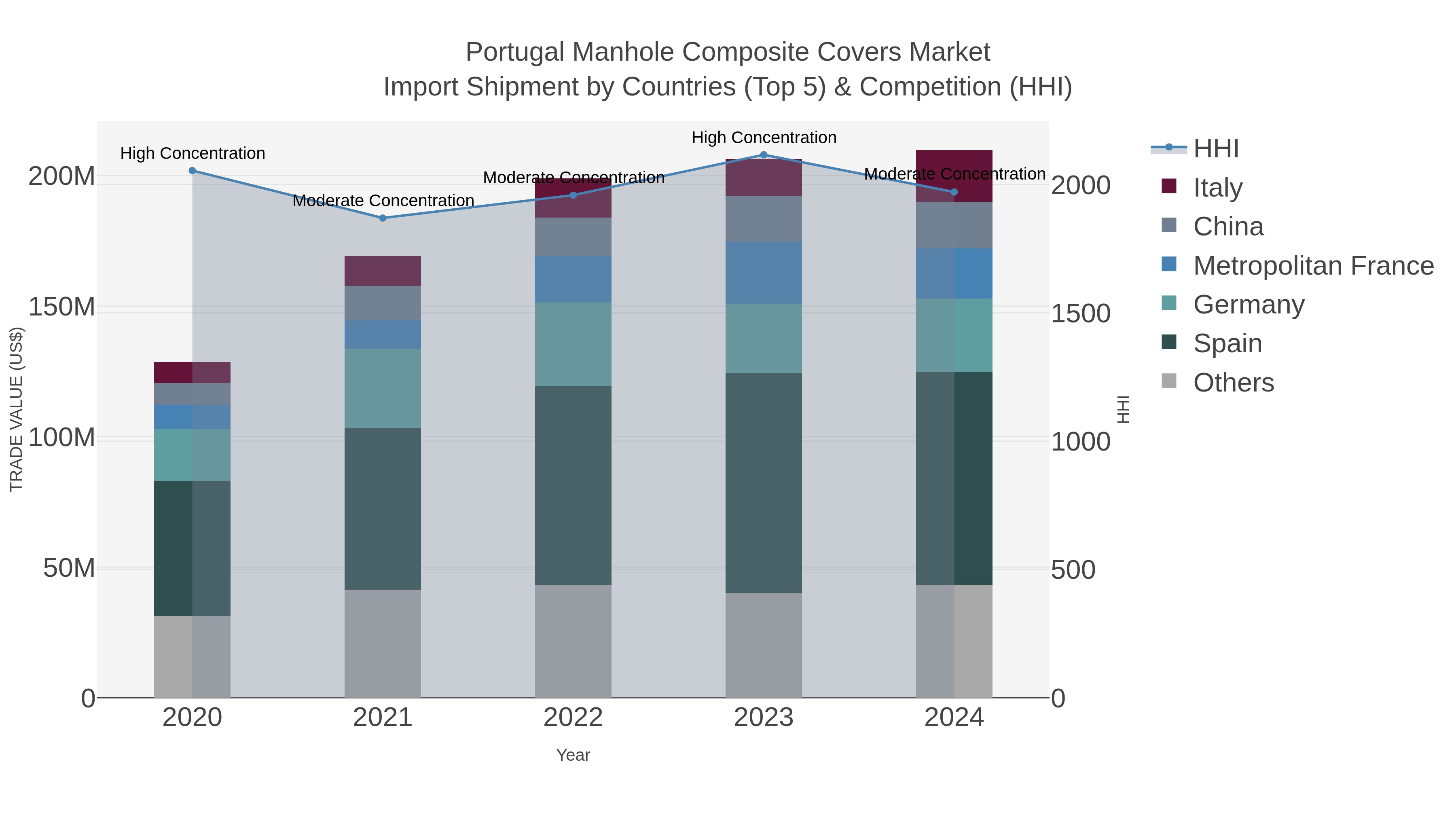 Portugal Manhole Composite Covers Market Import Shipment by Countries (Top 5) & Competition (HHI)