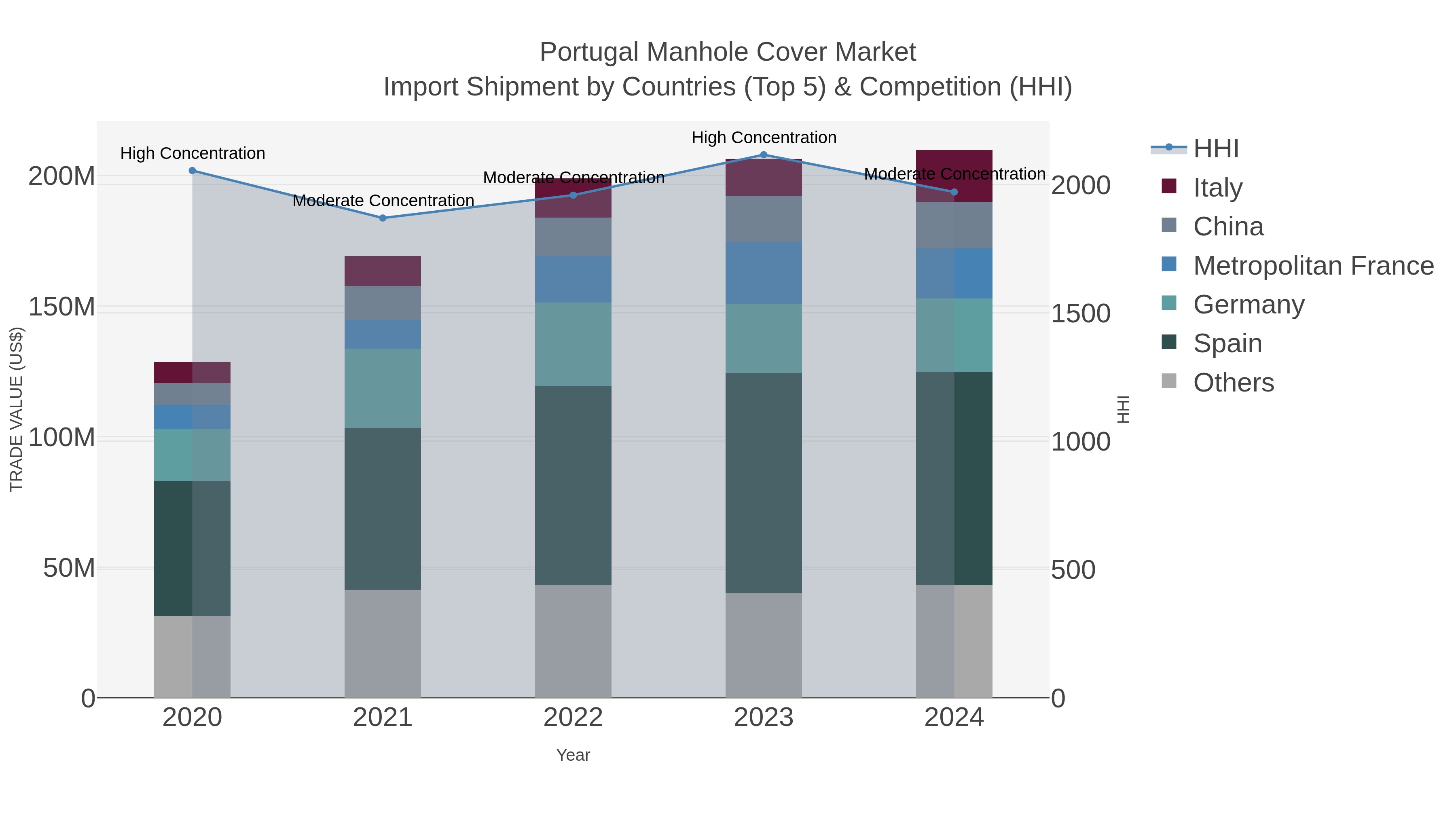 Portugal Manhole Cover Market Import Shipment by Countries (Top 5) & Competition (HHI)