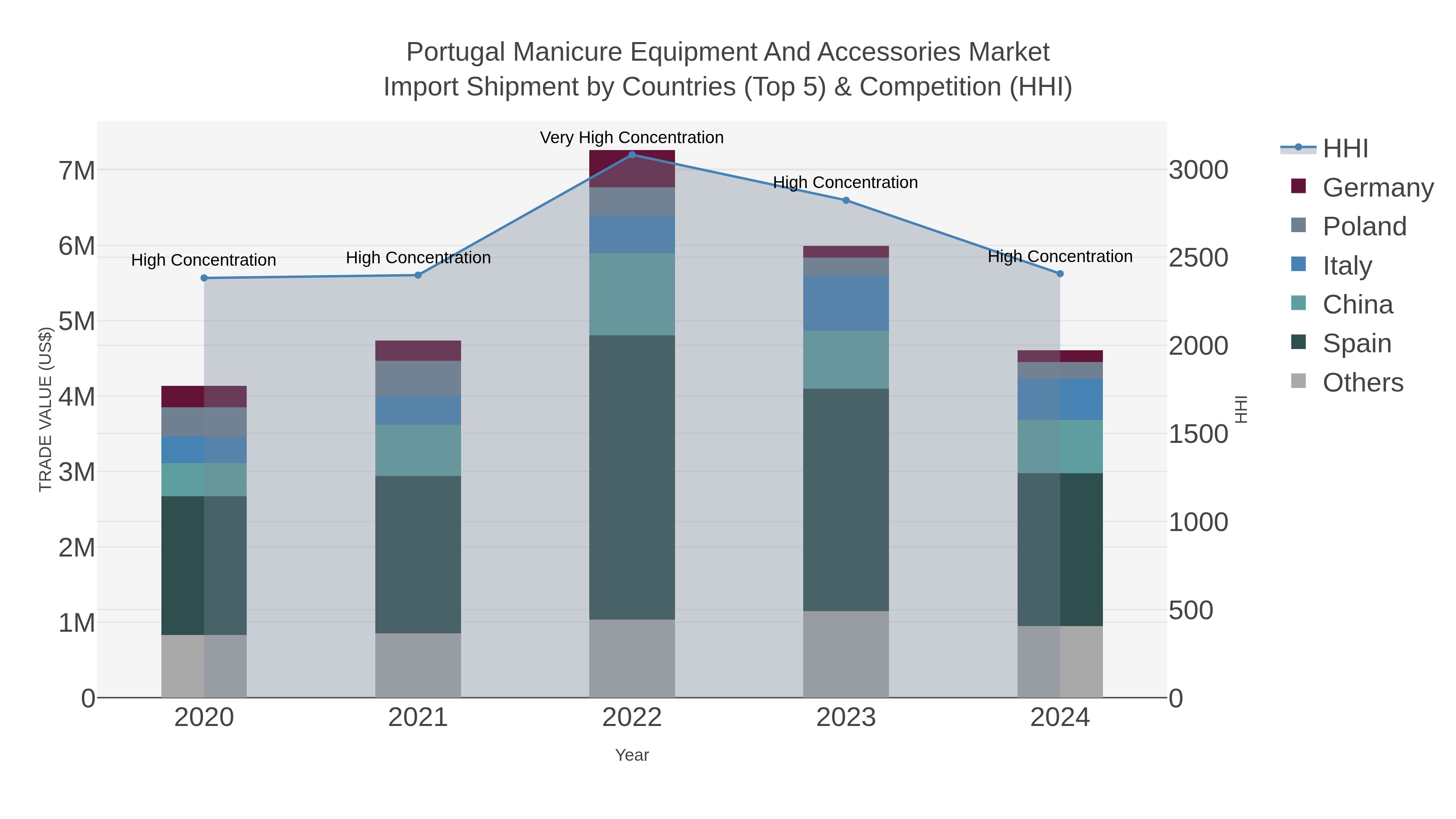 Portugal Manicure Equipment And Accessories Market Import Shipment by Countries (Top 5) & Competition (HHI)