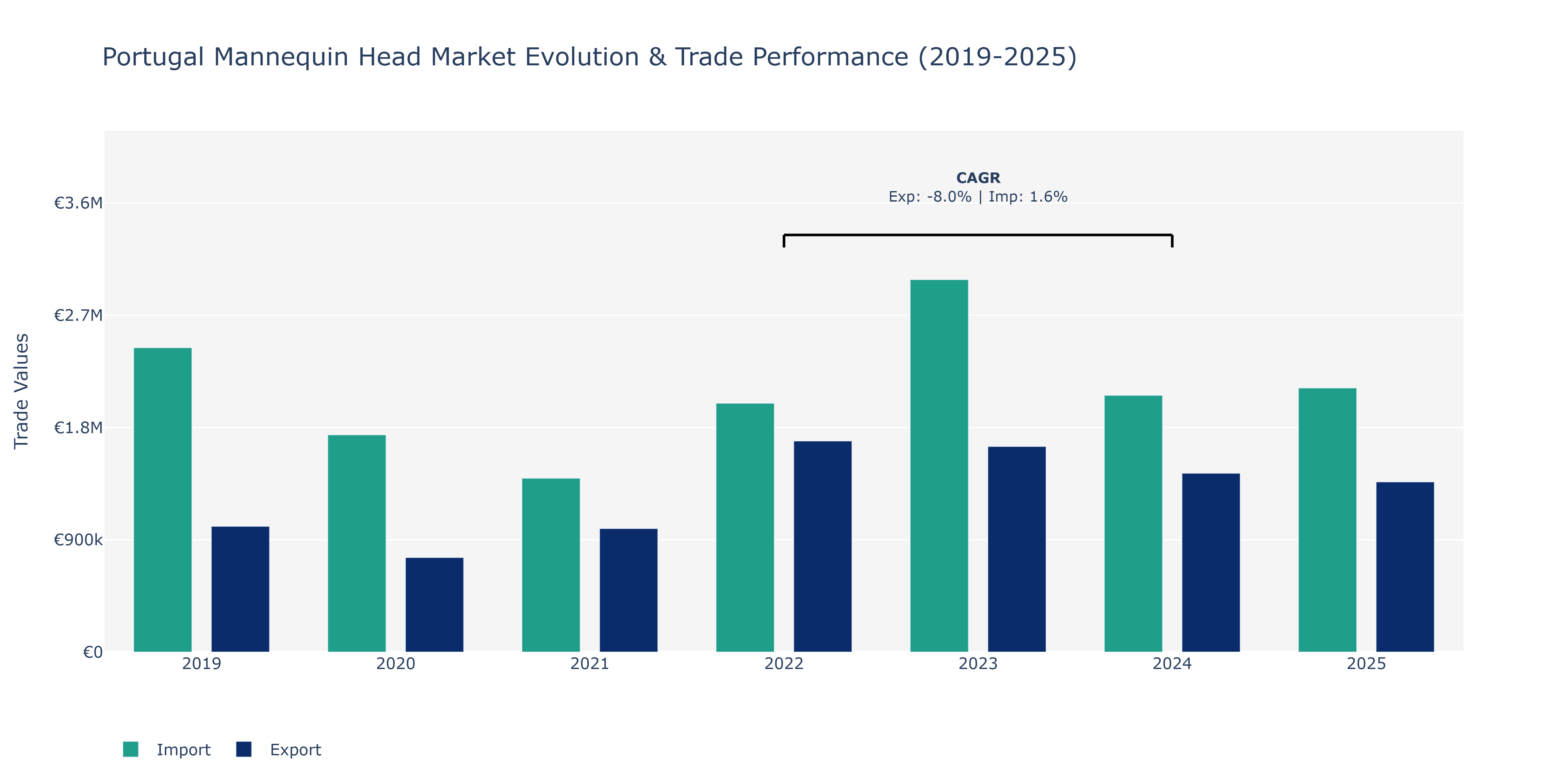 Portugal Mannequin Head Market: Production & Trade Performance (2019-2025)
