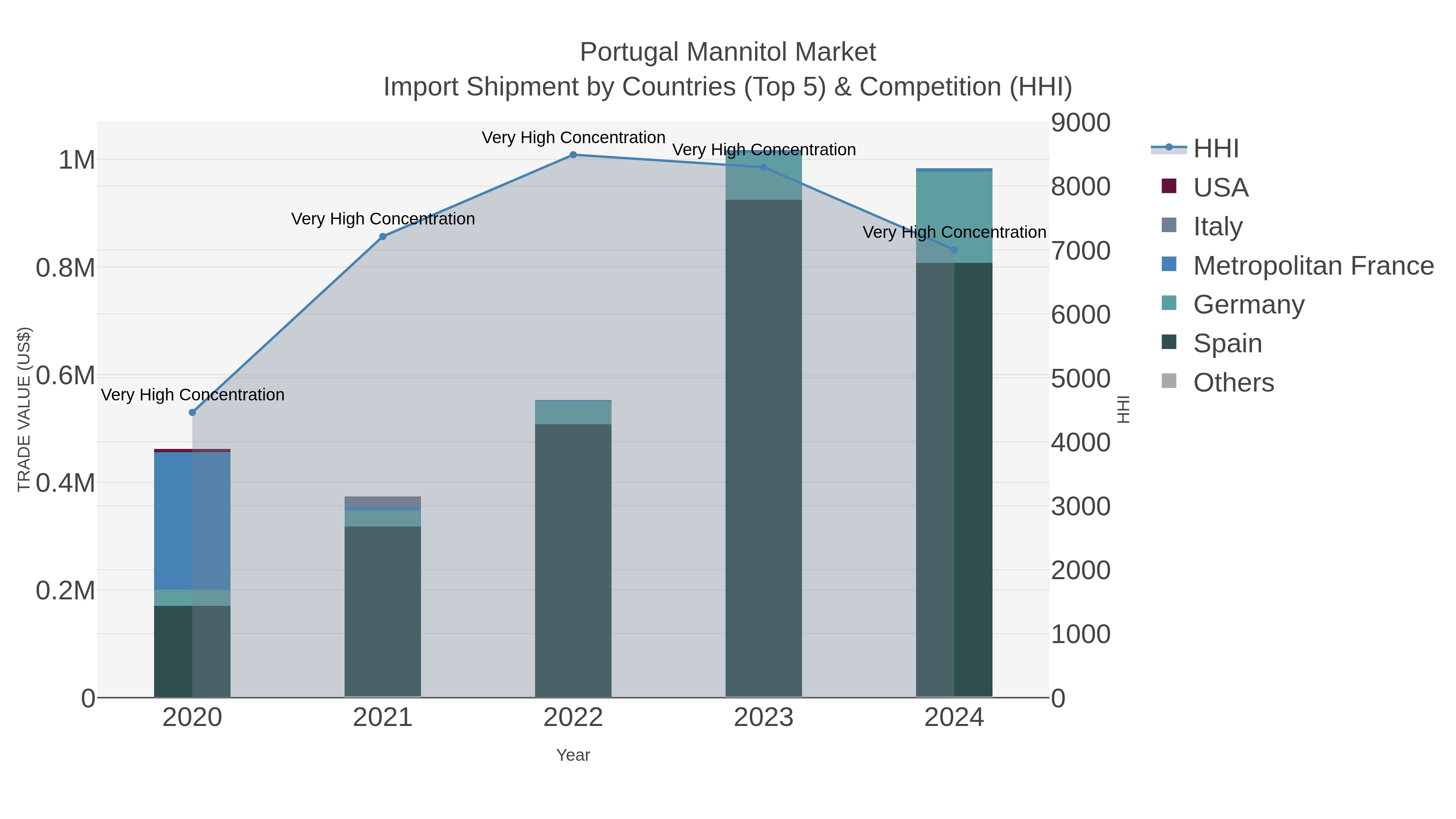 Portugal Mannitol Market Import Shipment by Countries (Top 5) & Competition (HHI)