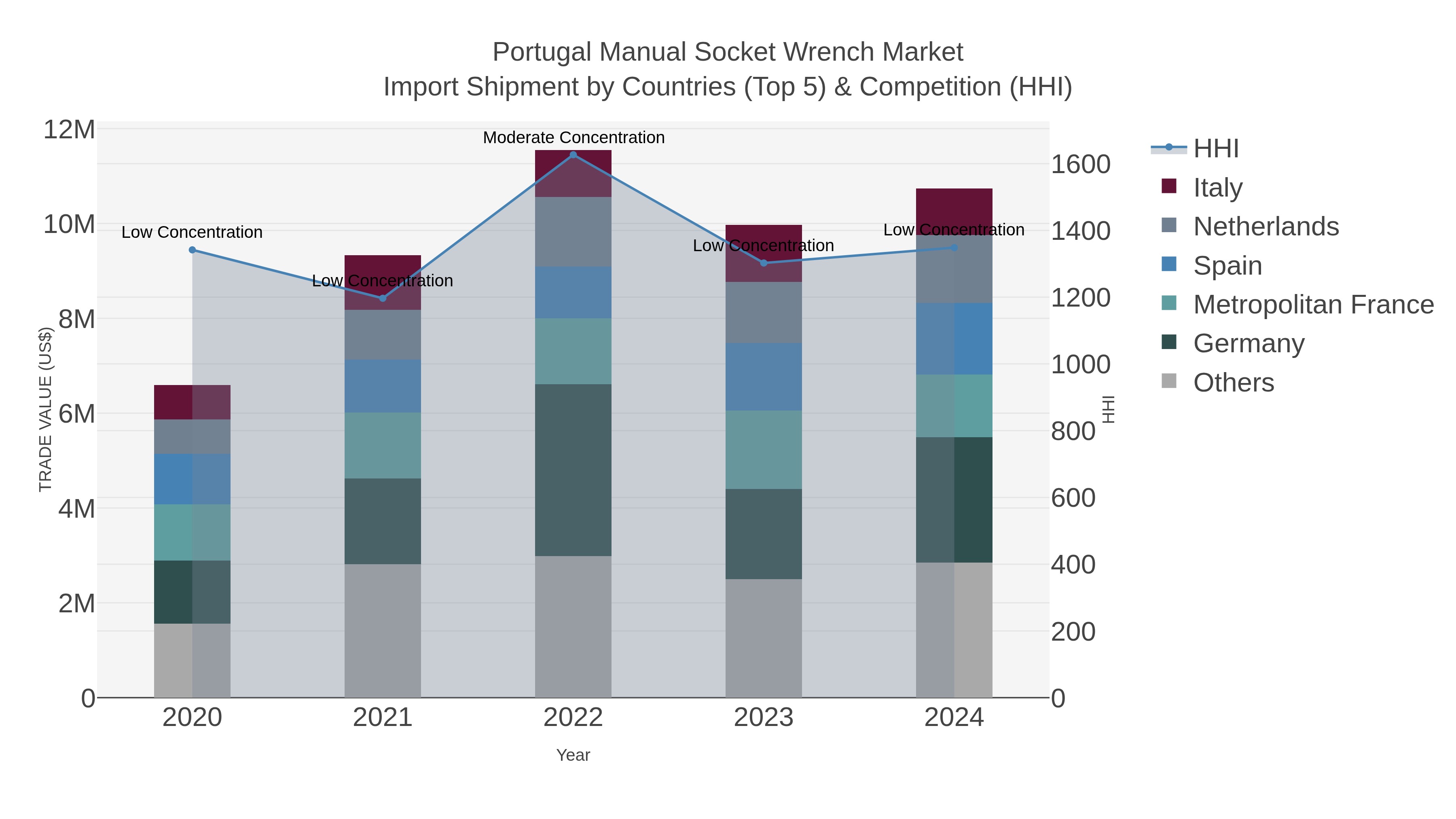 Portugal Manual Socket Wrench Market Import Shipment by Countries (Top 5) & Competition (HHI)