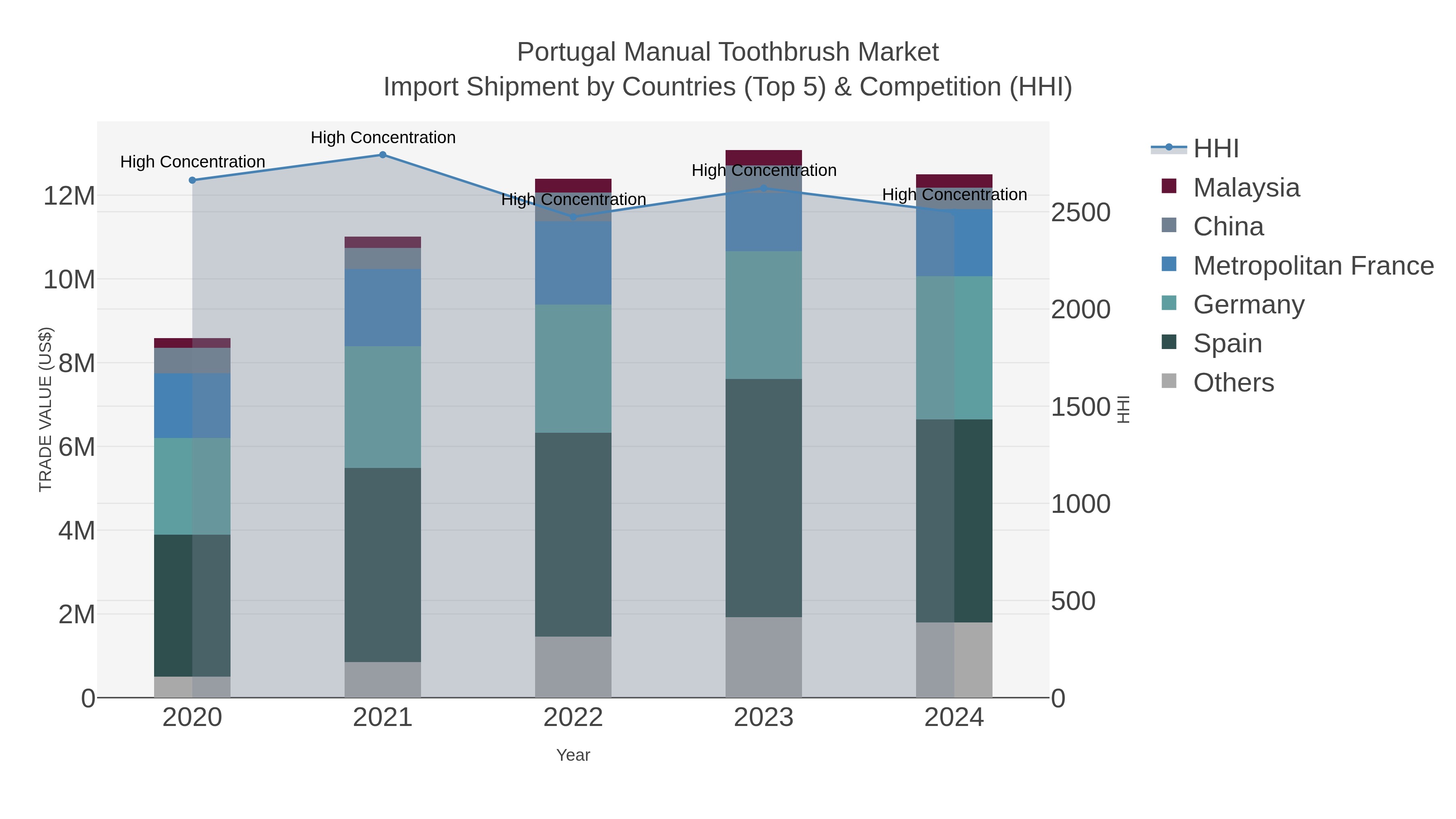 Portugal Manual Toothbrush Market Import Shipment by Countries (Top 5) & Competition (HHI)