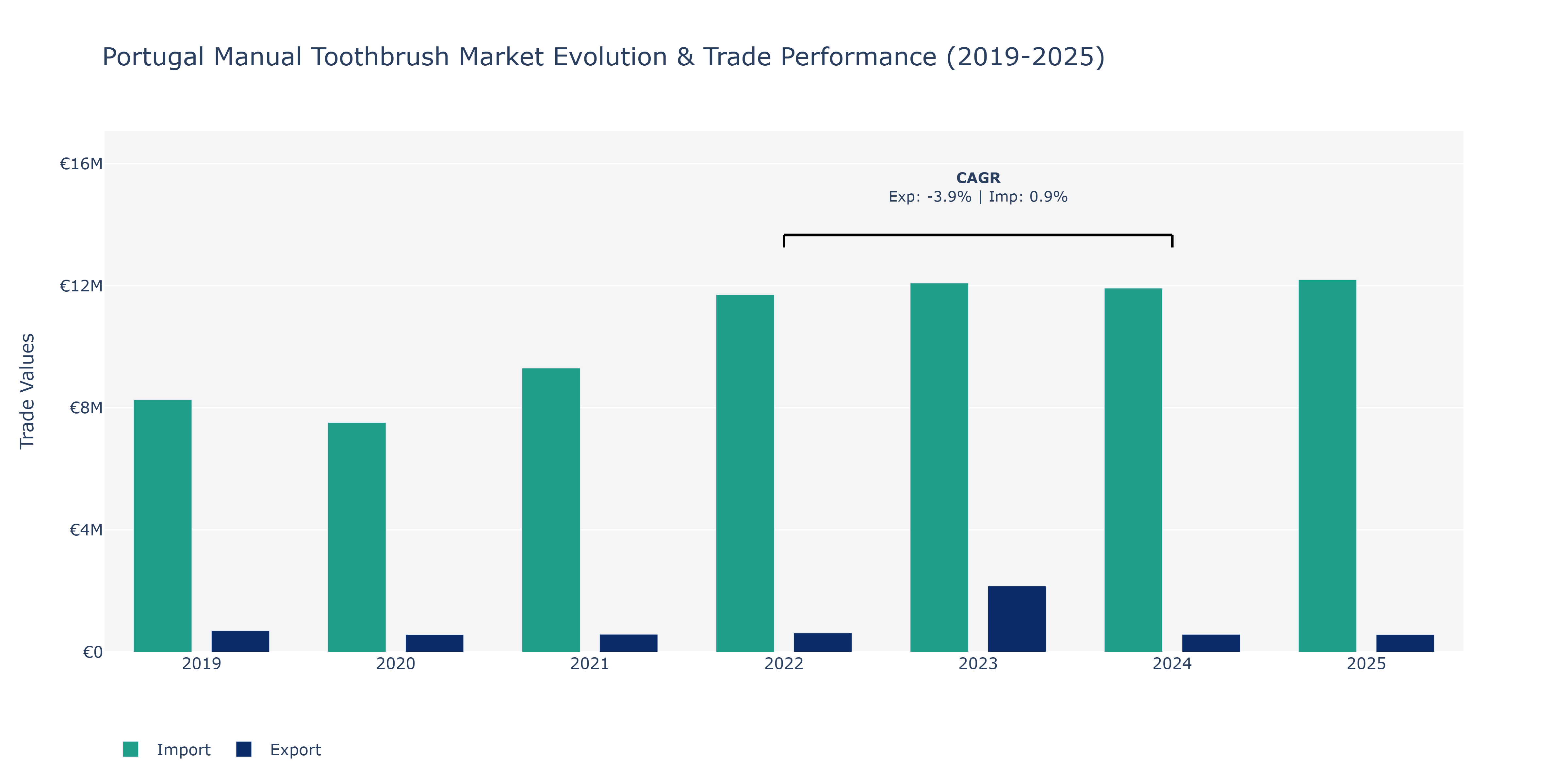 Portugal Manual Toothbrush Market: Production & Trade Performance (2019-2025) Size
