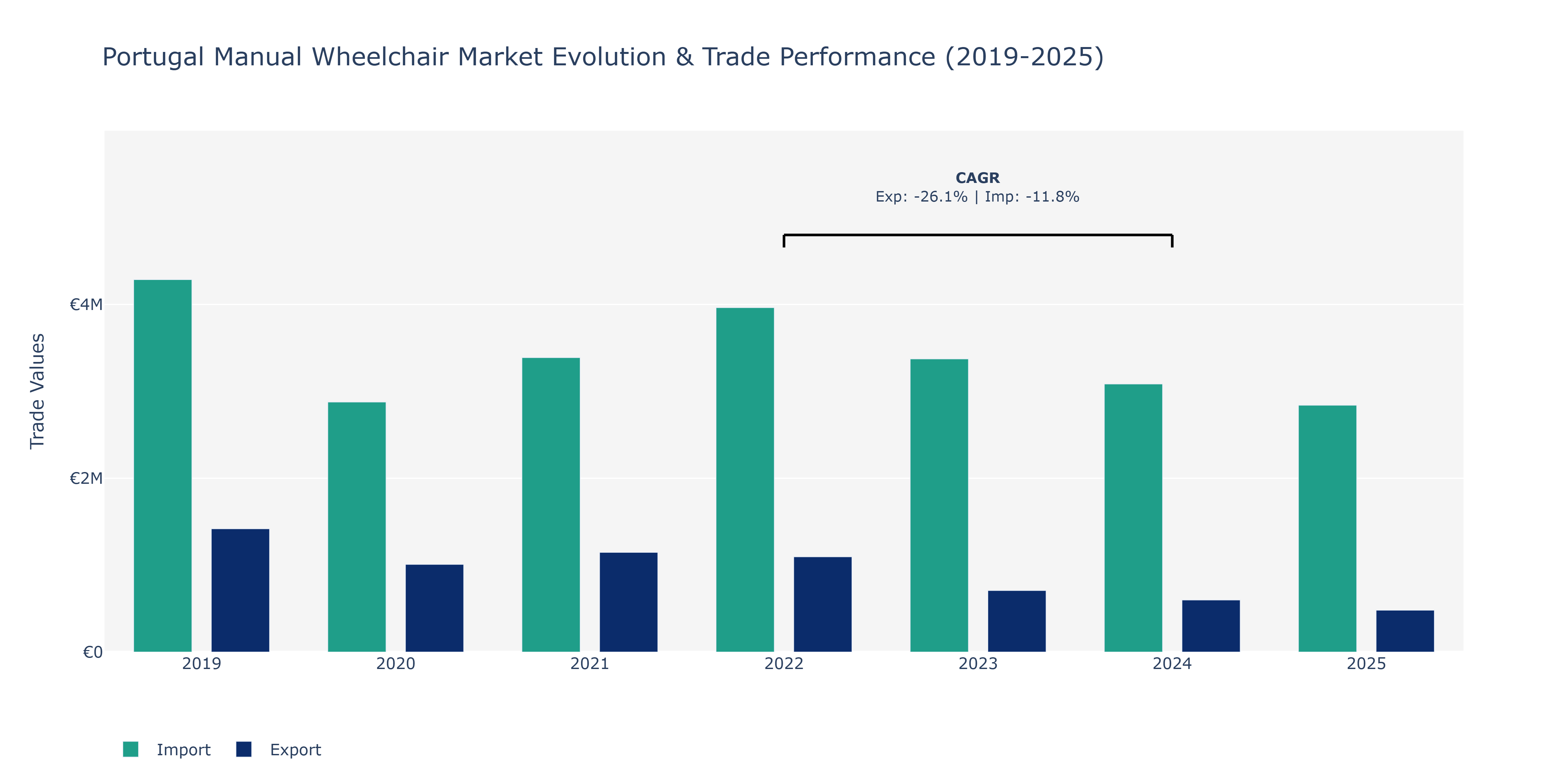 Portugal Manual Wheelchair Market: Production & Trade Performance (2019-2025)