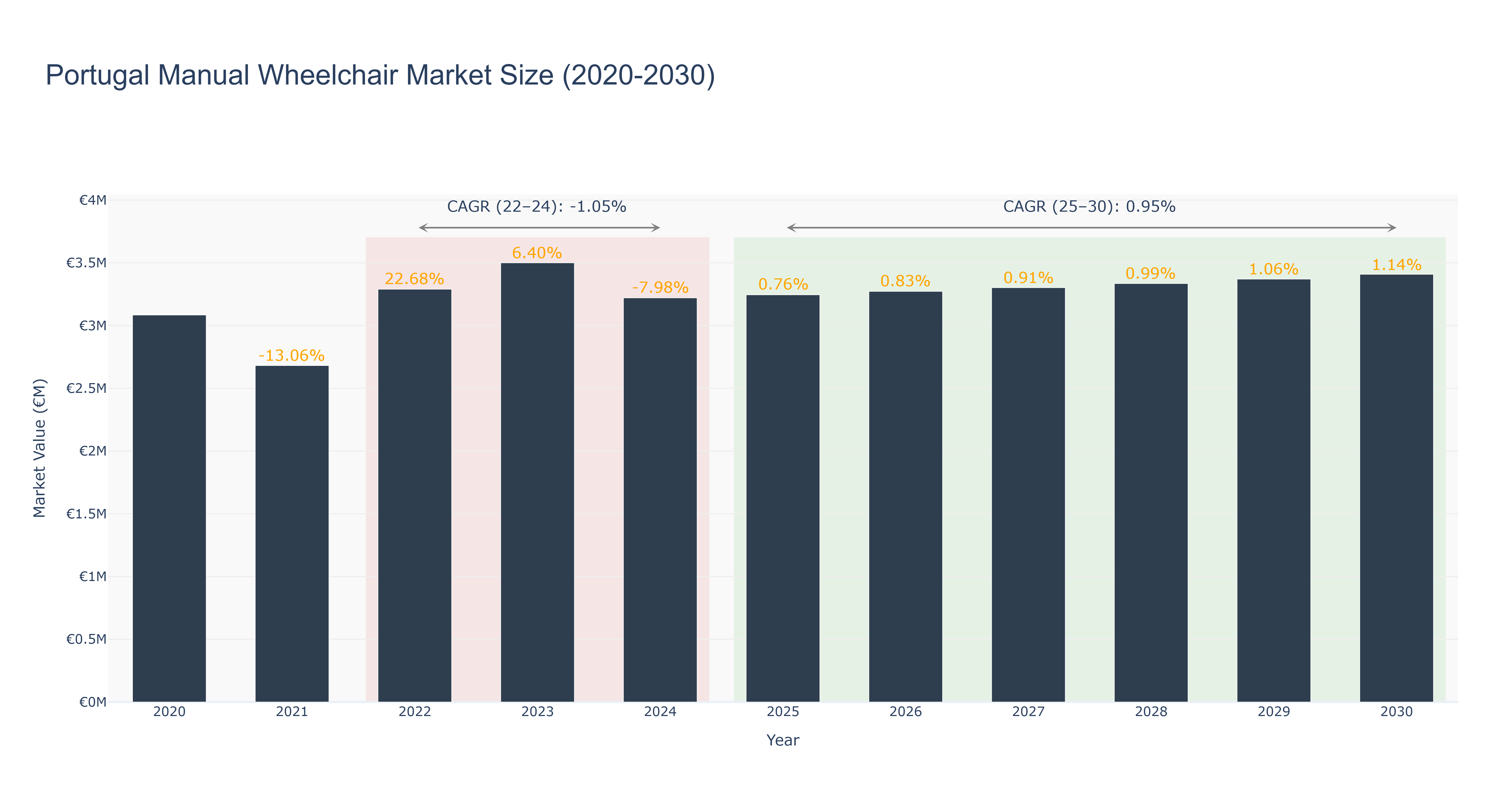 Portugal Manual Wheelchair Market Size (2020-2030)