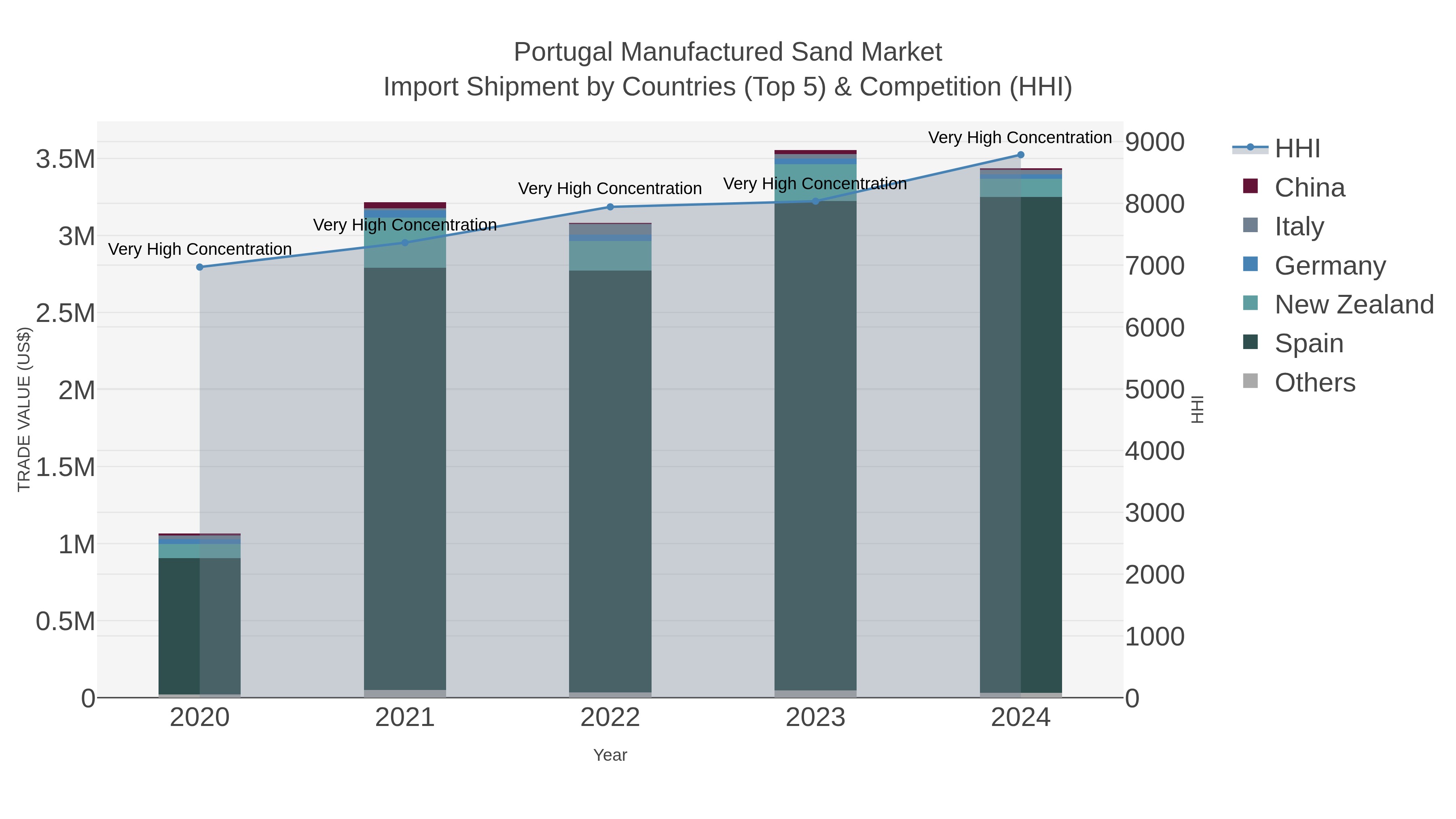 Portugal Manufactured Sand Market Import Shipment by Countries (Top 5) & Competition (HHI)