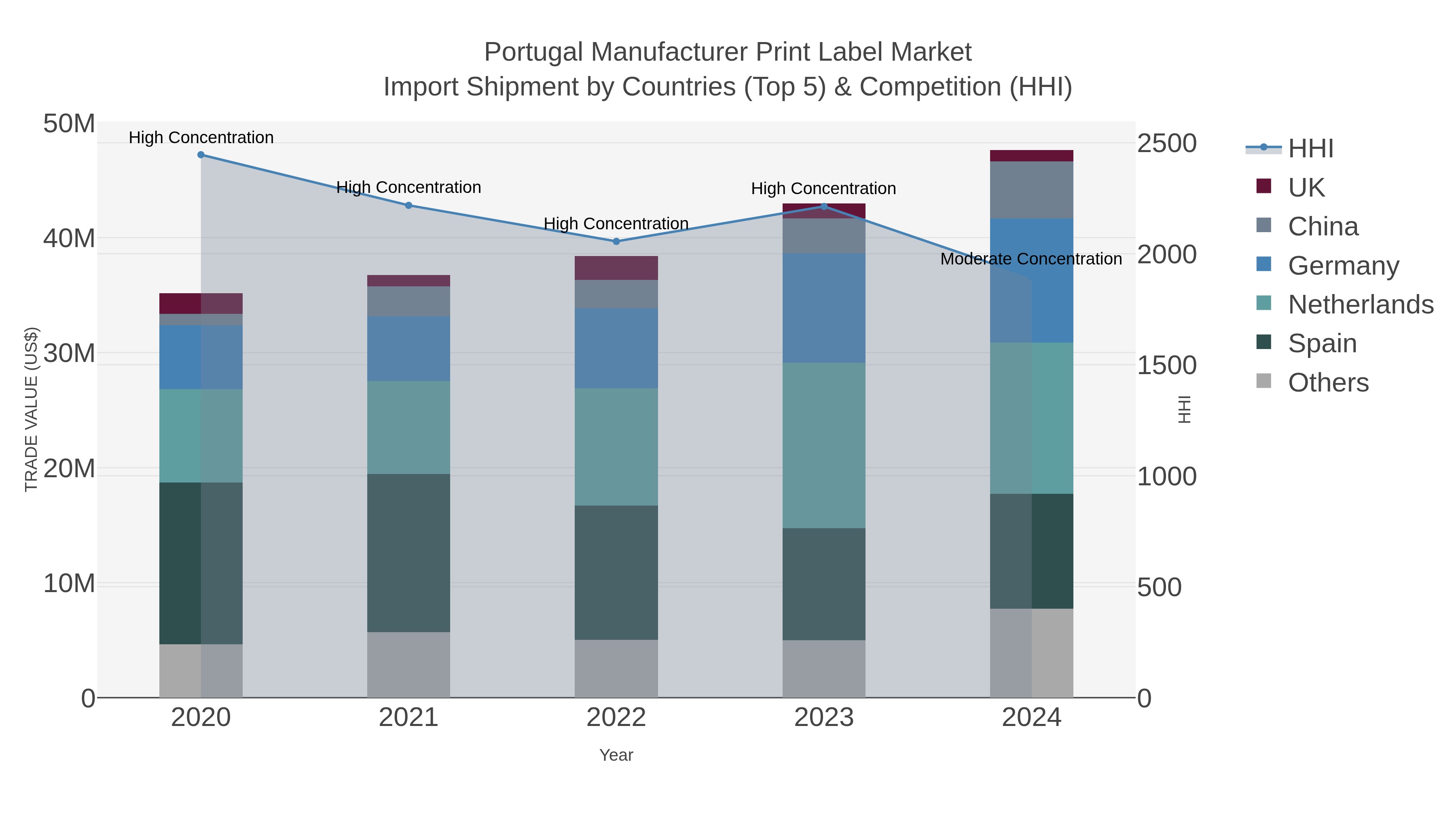 Portugal Manufacturer Print Label Market Import Shipment by Countries (Top 5) & Competition (HHI)