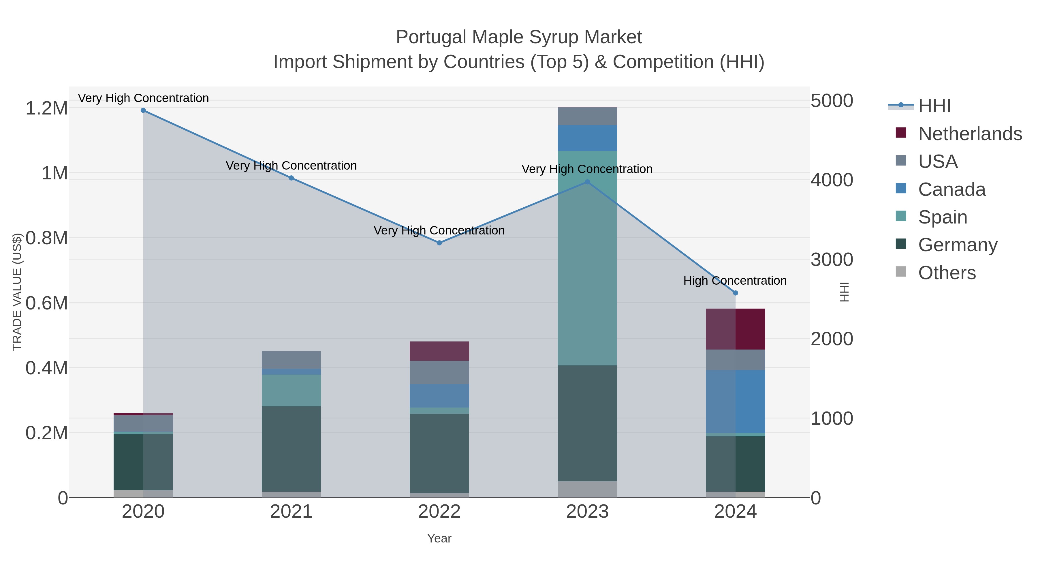 Portugal Maple Syrup Market Import Shipment by Countries (Top 5) & Competition (HHI)