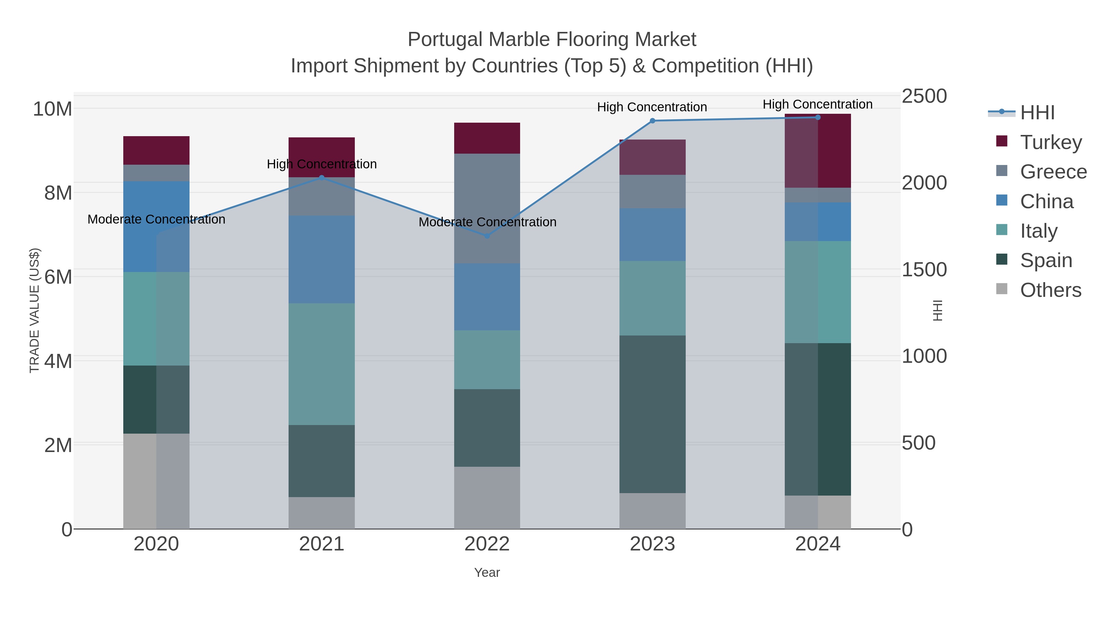 Portugal Marble Flooring Market Import Shipment by Countries (Top 5) & Competition (HHI)