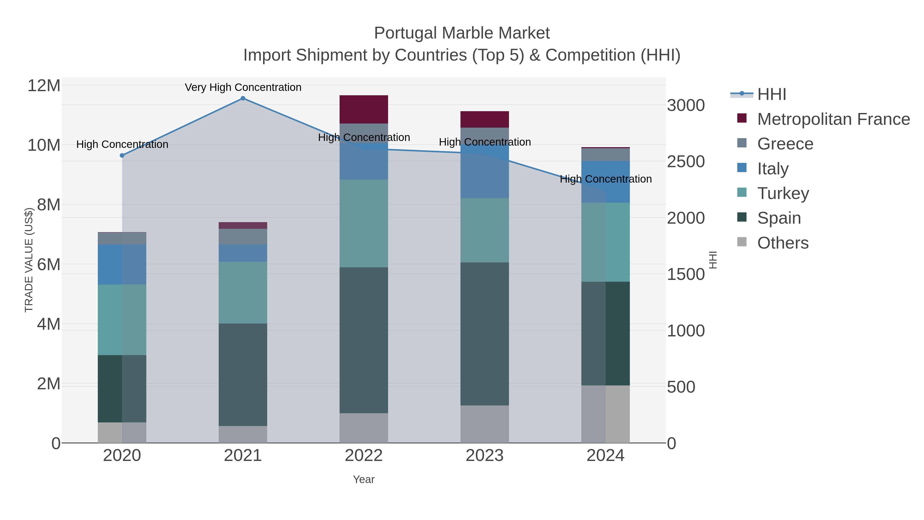 Portugal Marble Market Import Shipment by Countries (Top 5) & Competition (HHI)