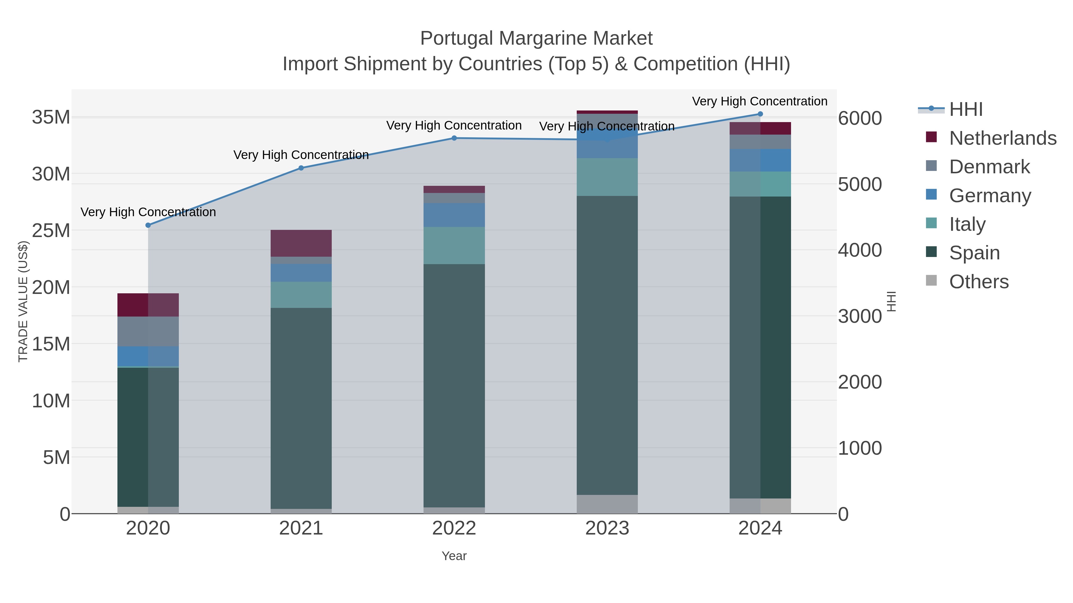 Portugal Margarine Market Import Shipment by Countries (Top 5) & Competition (HHI)