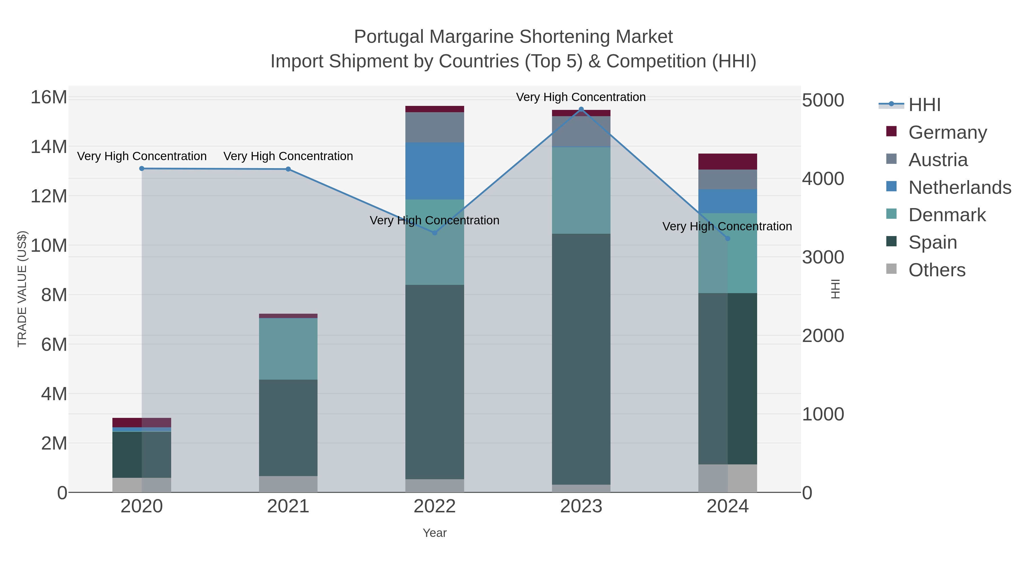 Portugal Margarine Shortening Market Import Shipment by Countries (Top 5) & Competition (HHI)