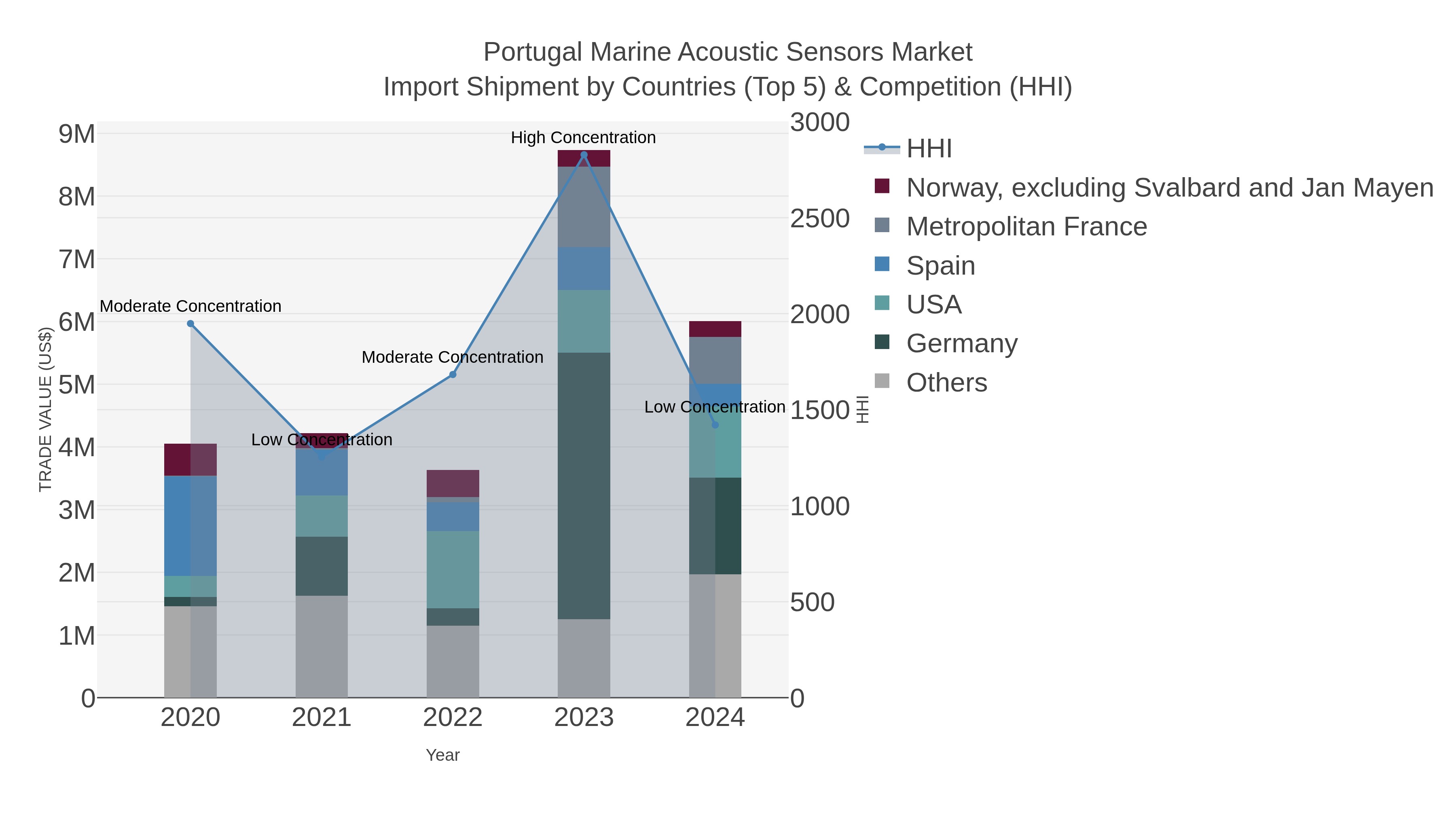 Portugal Marine Acoustic Sensors Market Import Shipment by Countries (Top 5) & Competition (HHI)