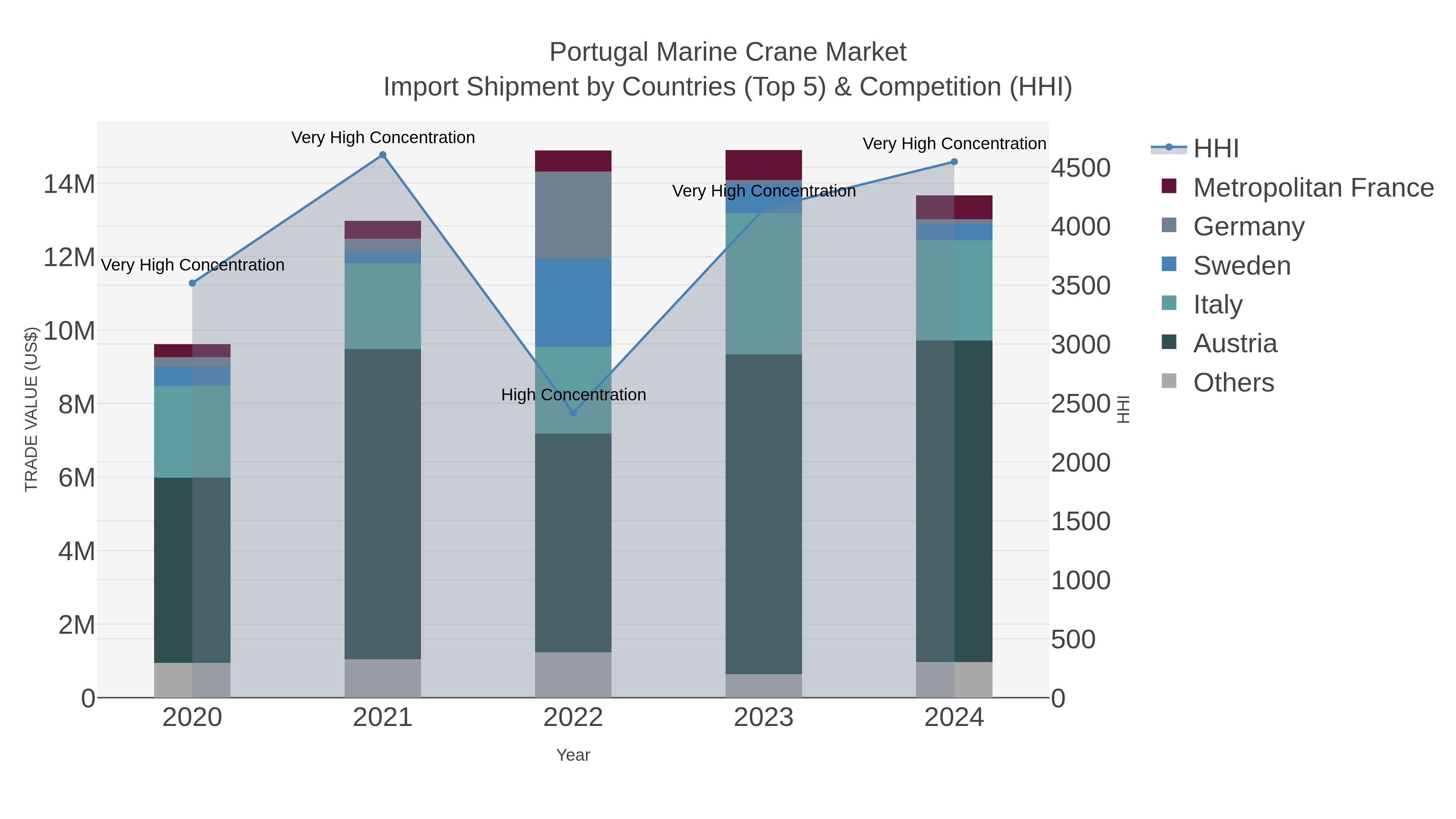 Portugal Marine Crane Market Import Shipment by Countries (Top 5) & Competition (HHI)