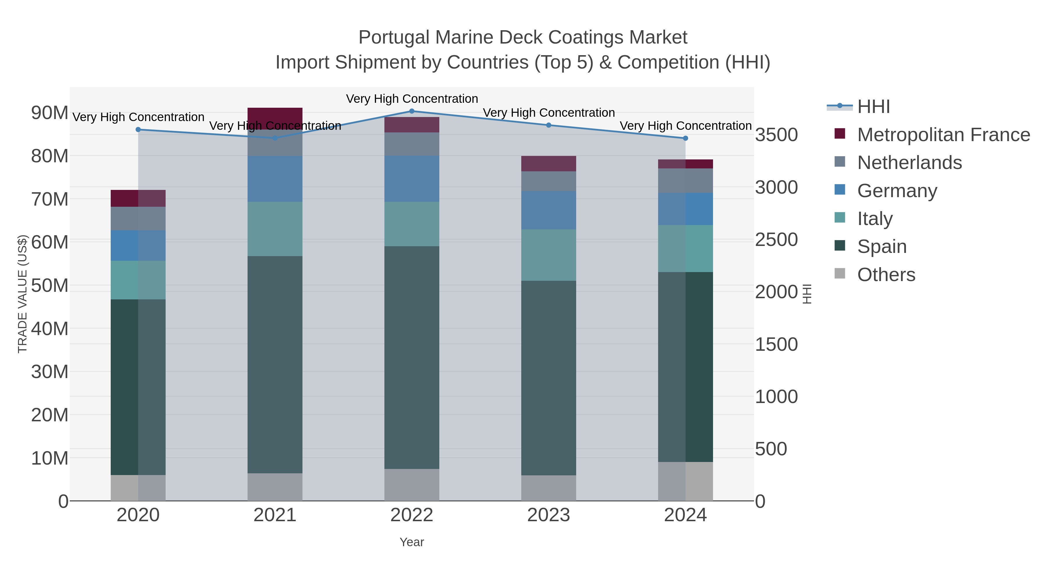 Portugal Marine Deck Coatings Market Import Shipment by Countries (Top 5) & Competition (HHI)