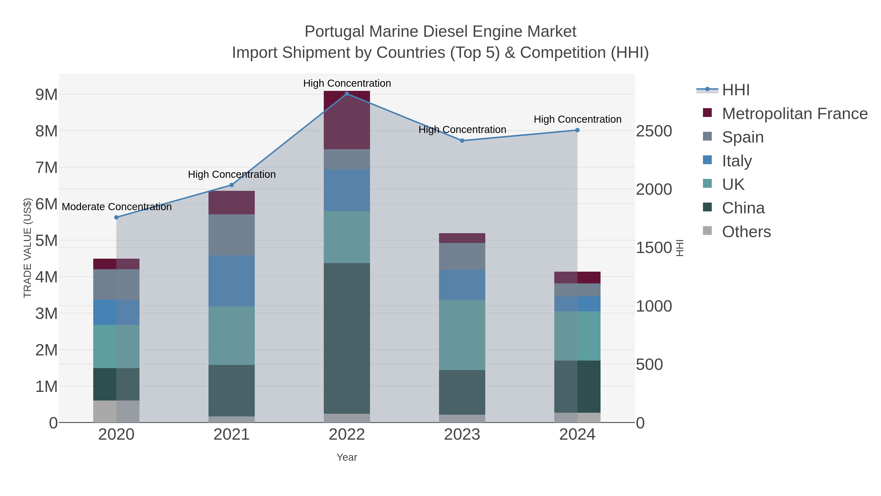 Portugal Marine Diesel Engine Market Import Shipment by Countries (Top 5) & Competition (HHI)