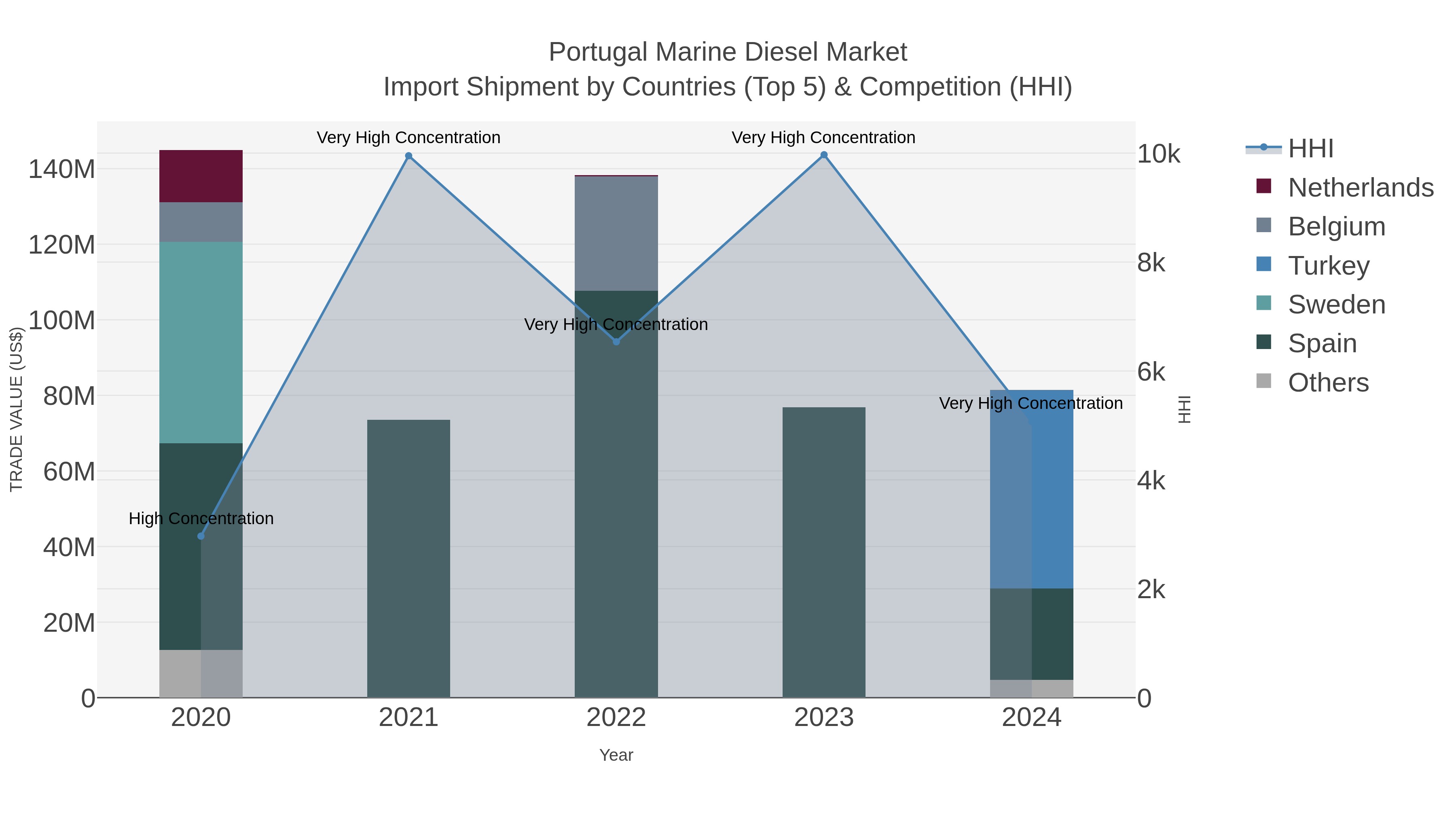 Portugal Marine Diesel Market Import Shipment by Countries (Top 5) & Competition (HHI)