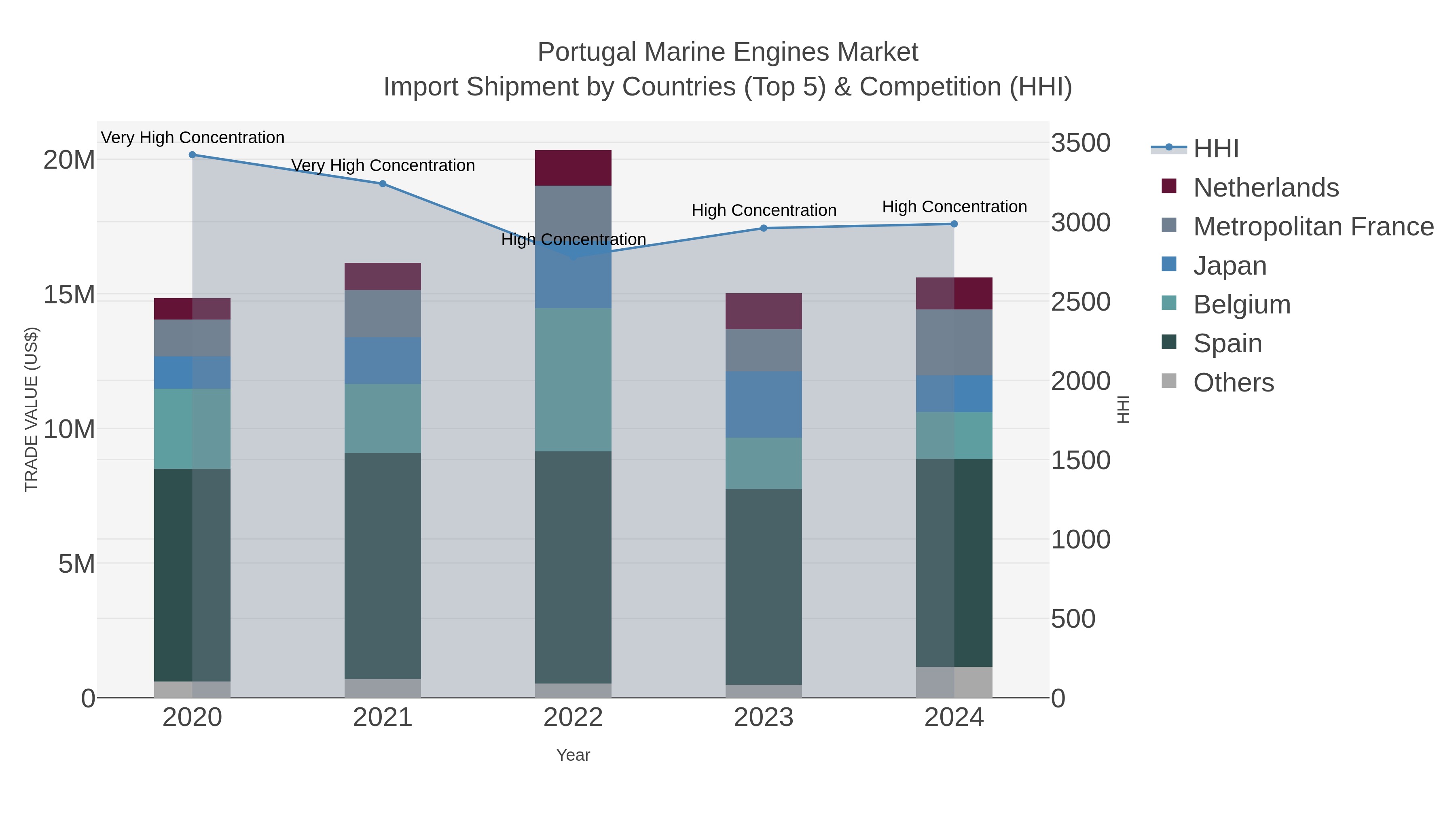 Portugal Marine Engines Market Import Shipment by Countries (Top 5) & Competition (HHI)