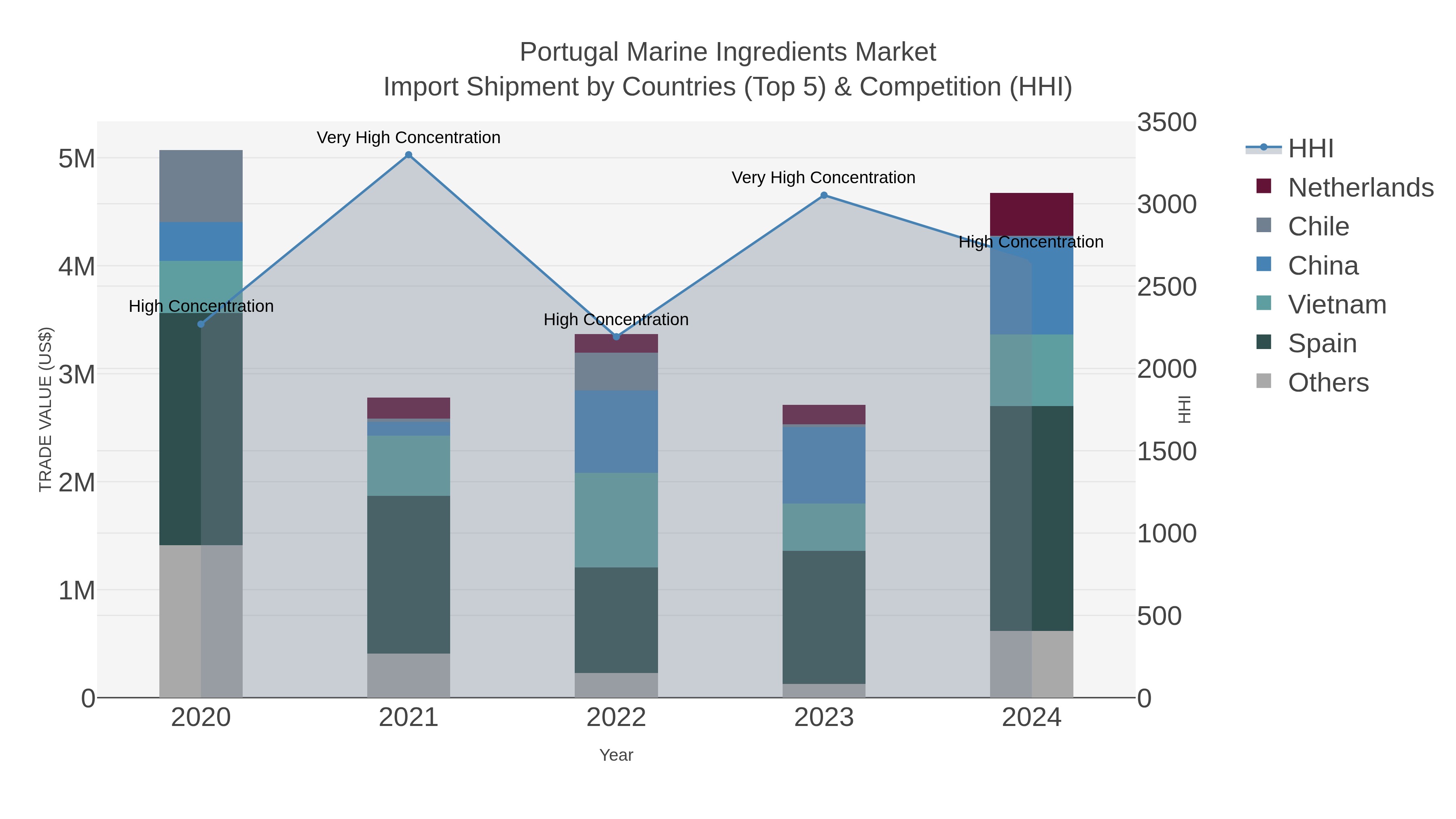 Portugal Marine Ingredients Market Import Shipment by Countries (Top 5) & Competition (HHI)