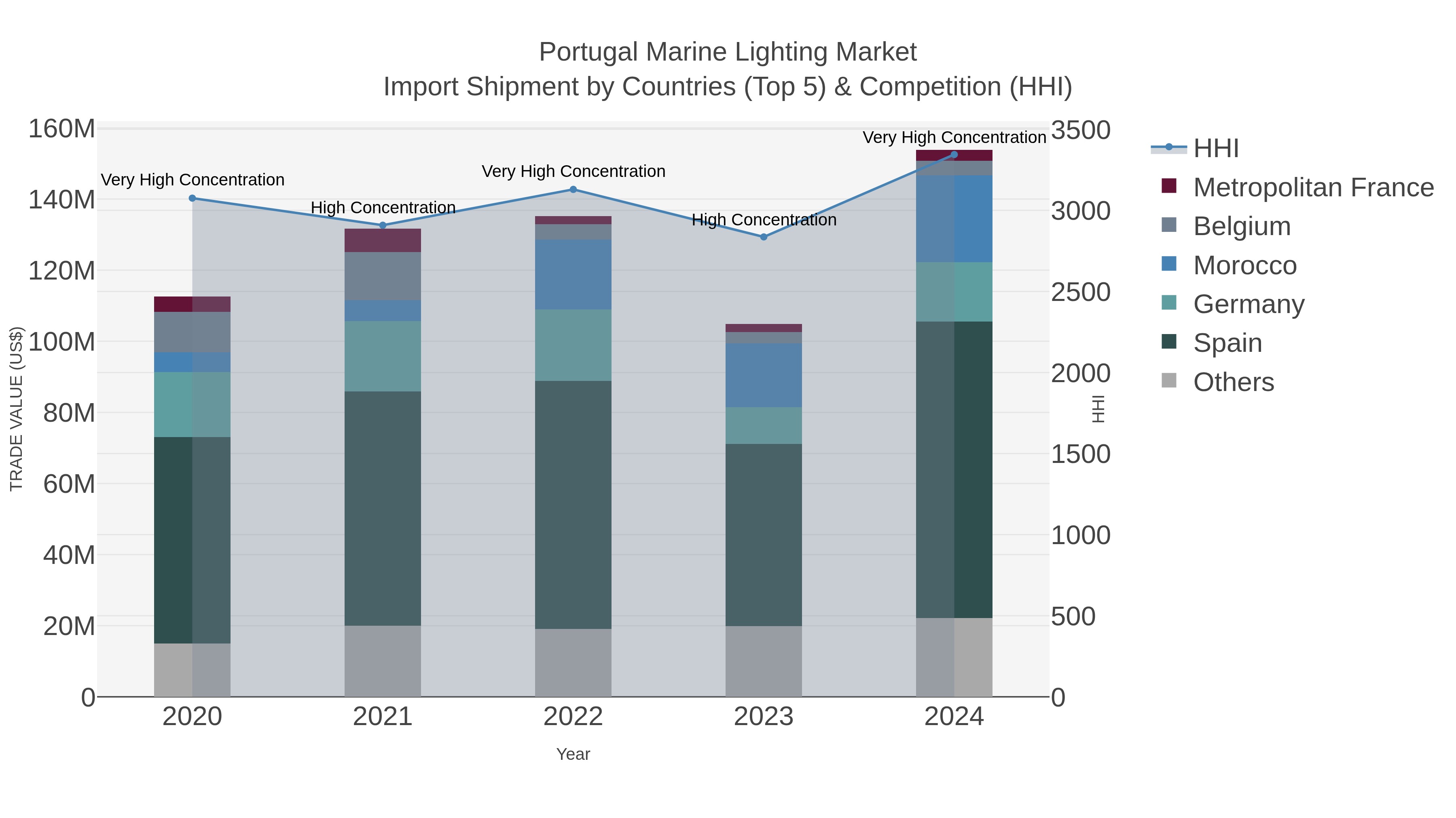 Portugal Marine Lighting Market Import Shipment by Countries (Top 5) & Competition (HHI)