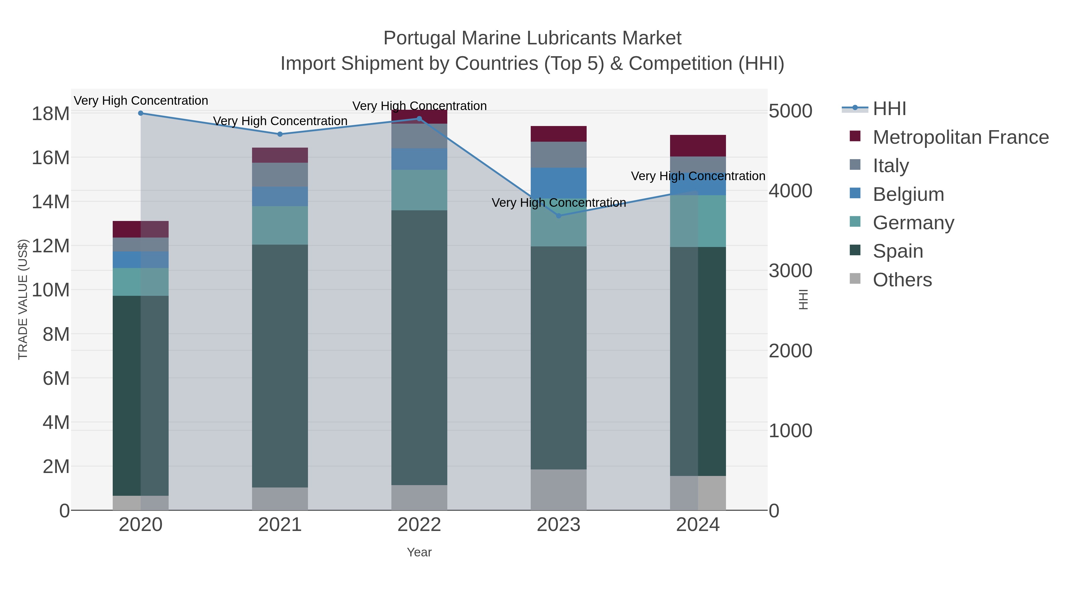 Portugal Marine Lubricants Market Import Shipment by Countries (Top 5) & Competition (HHI)