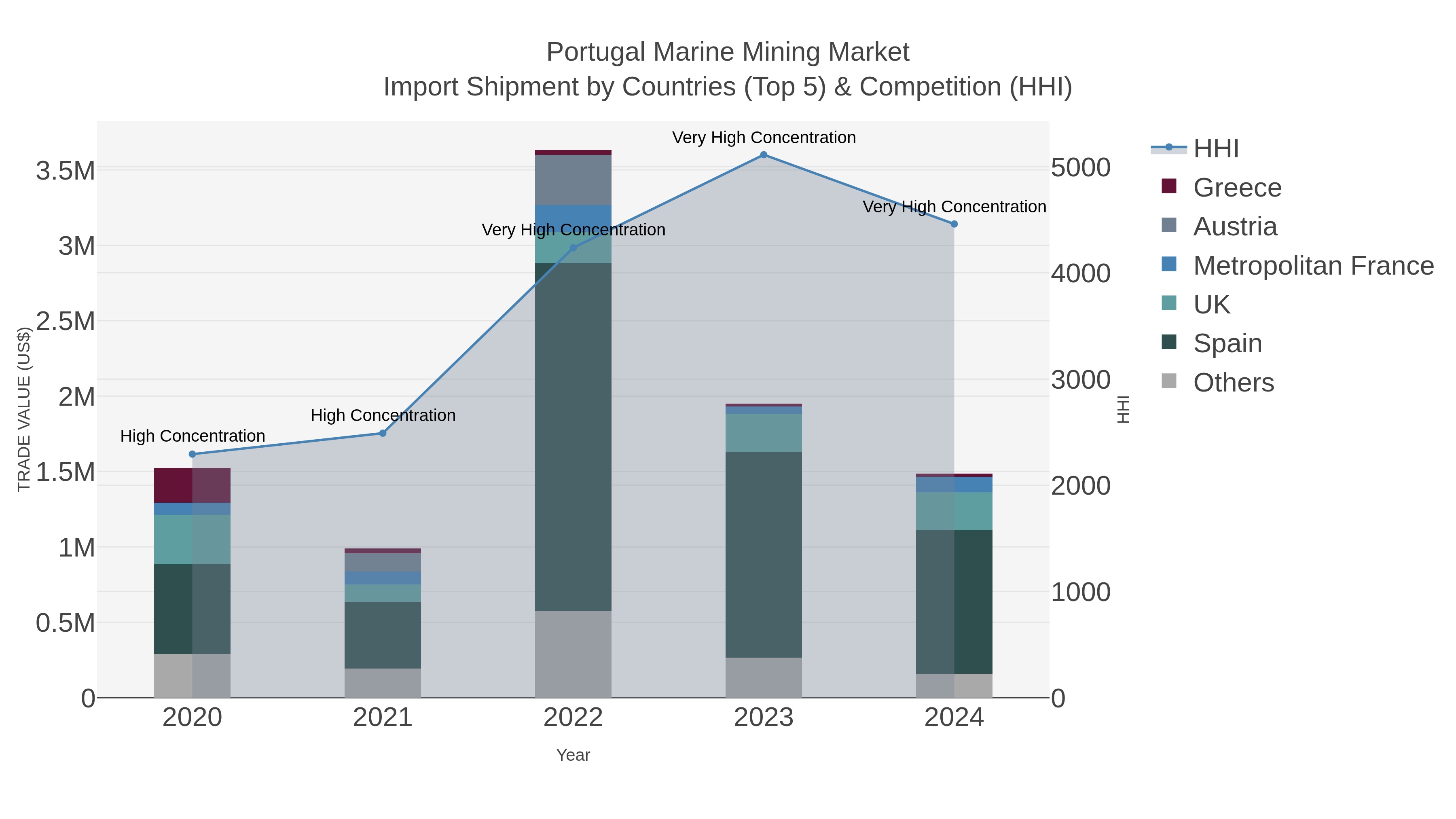 Portugal Marine Mining Market Import Shipment by Countries (Top 5) & Competition (HHI)