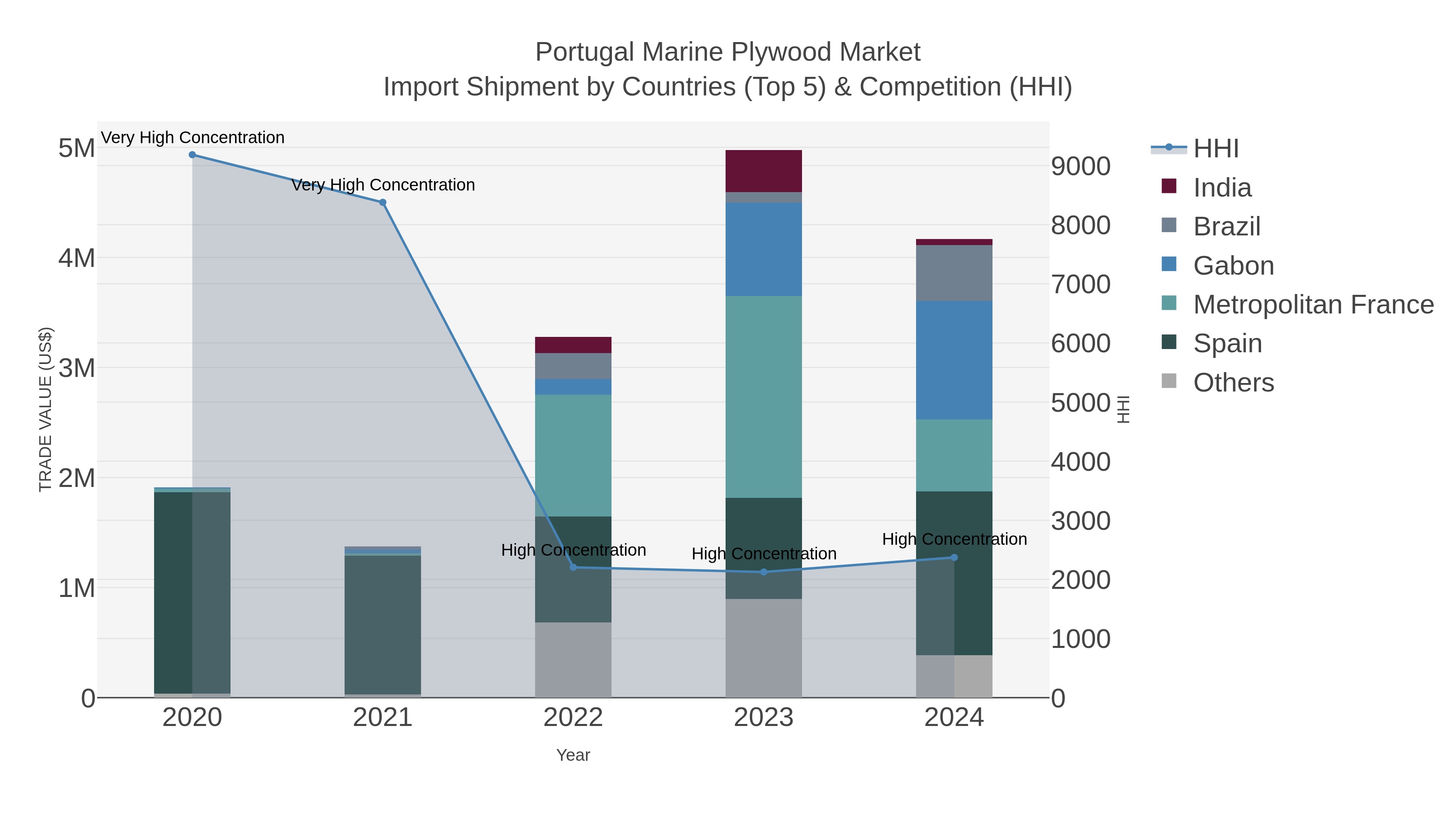 Portugal Marine Plywood Market Import Shipment by Countries (Top 5) & Competition (HHI)