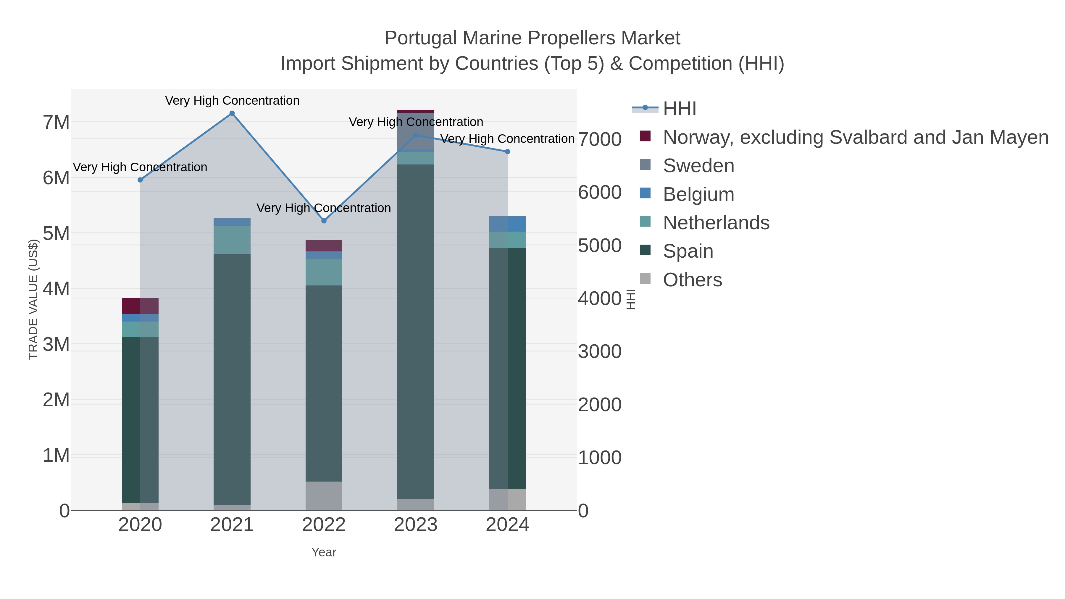 Portugal Marine Propellers Market Import Shipment by Countries (Top 5) & Competition (HHI)