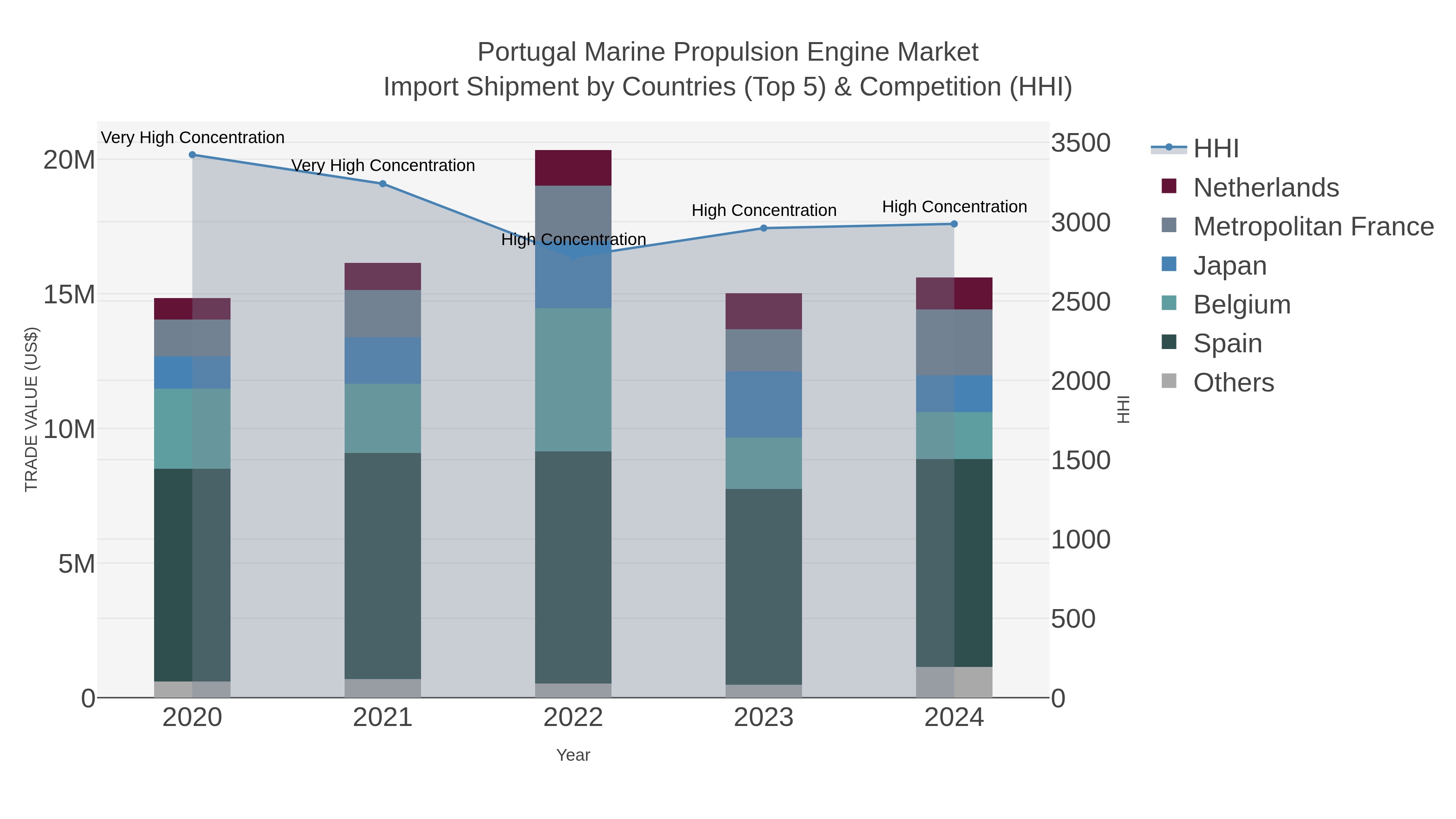 Portugal Marine Propulsion Engine Market Import Shipment by Countries (Top 5) & Competition (HHI)