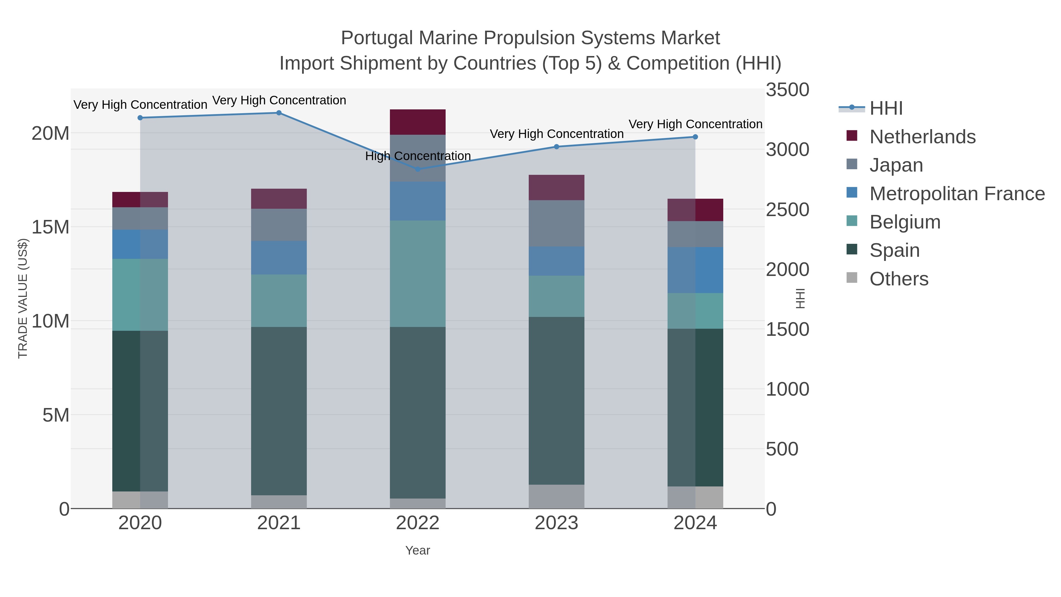 Portugal Marine Propulsion Systems Market Import Shipment by Countries (Top 5) & Competition (HHI)