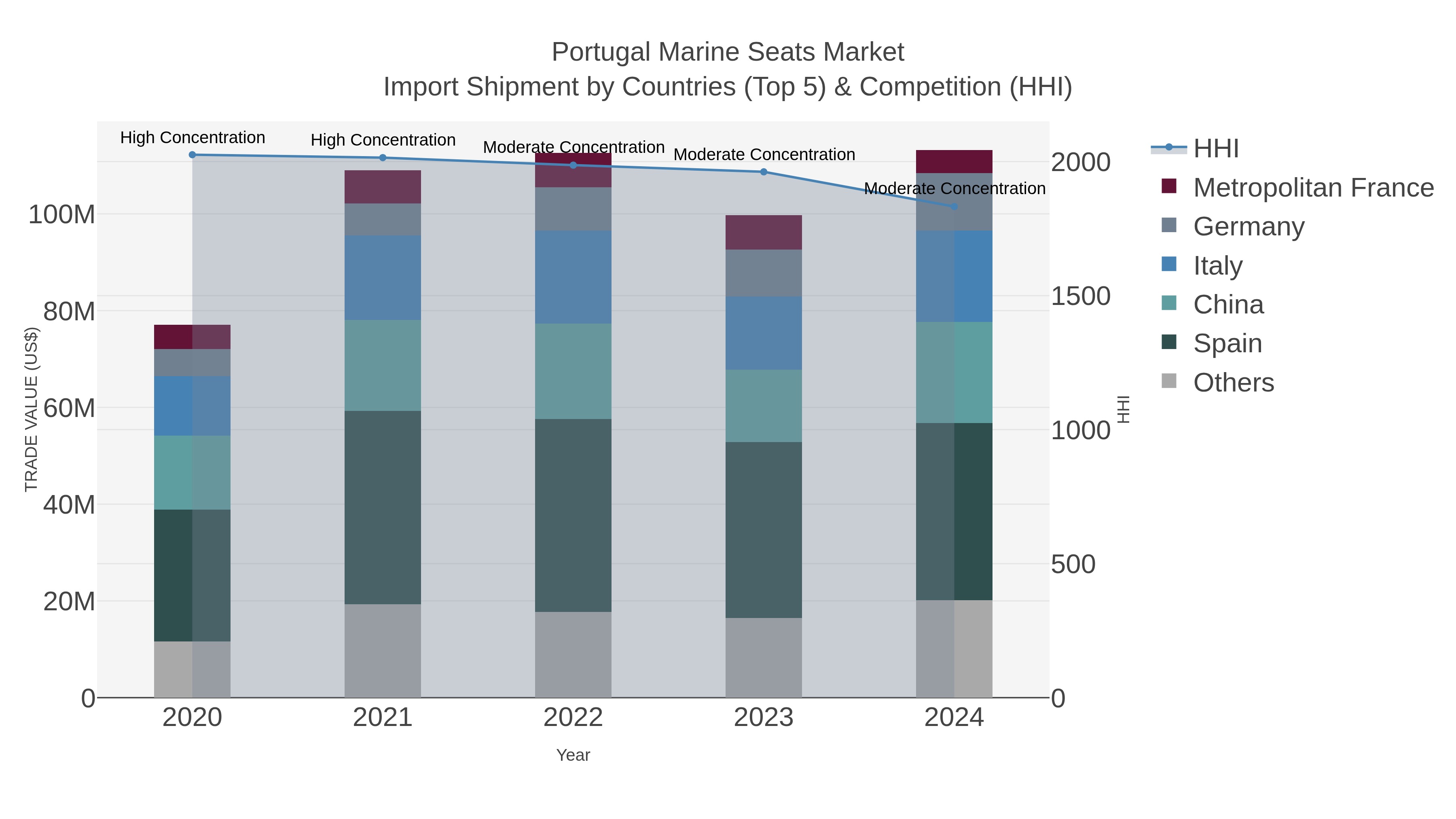 Portugal Marine Seats Market Import Shipment by Countries (Top 5) & Competition (HHI)