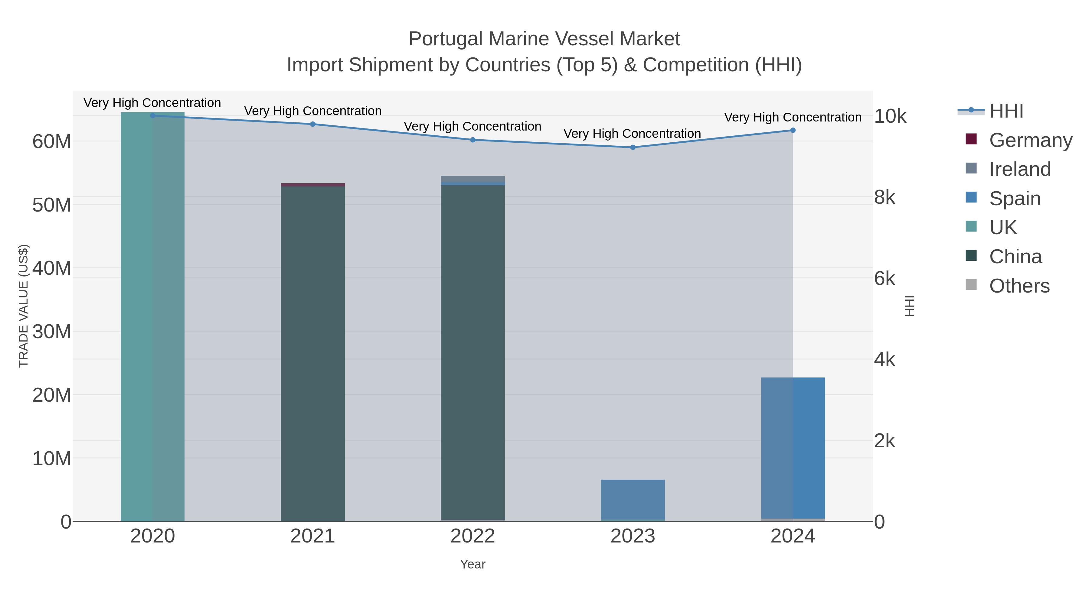 Portugal Marine Vessel Market Import Shipment by Countries (Top 5) & Competition (HHI)