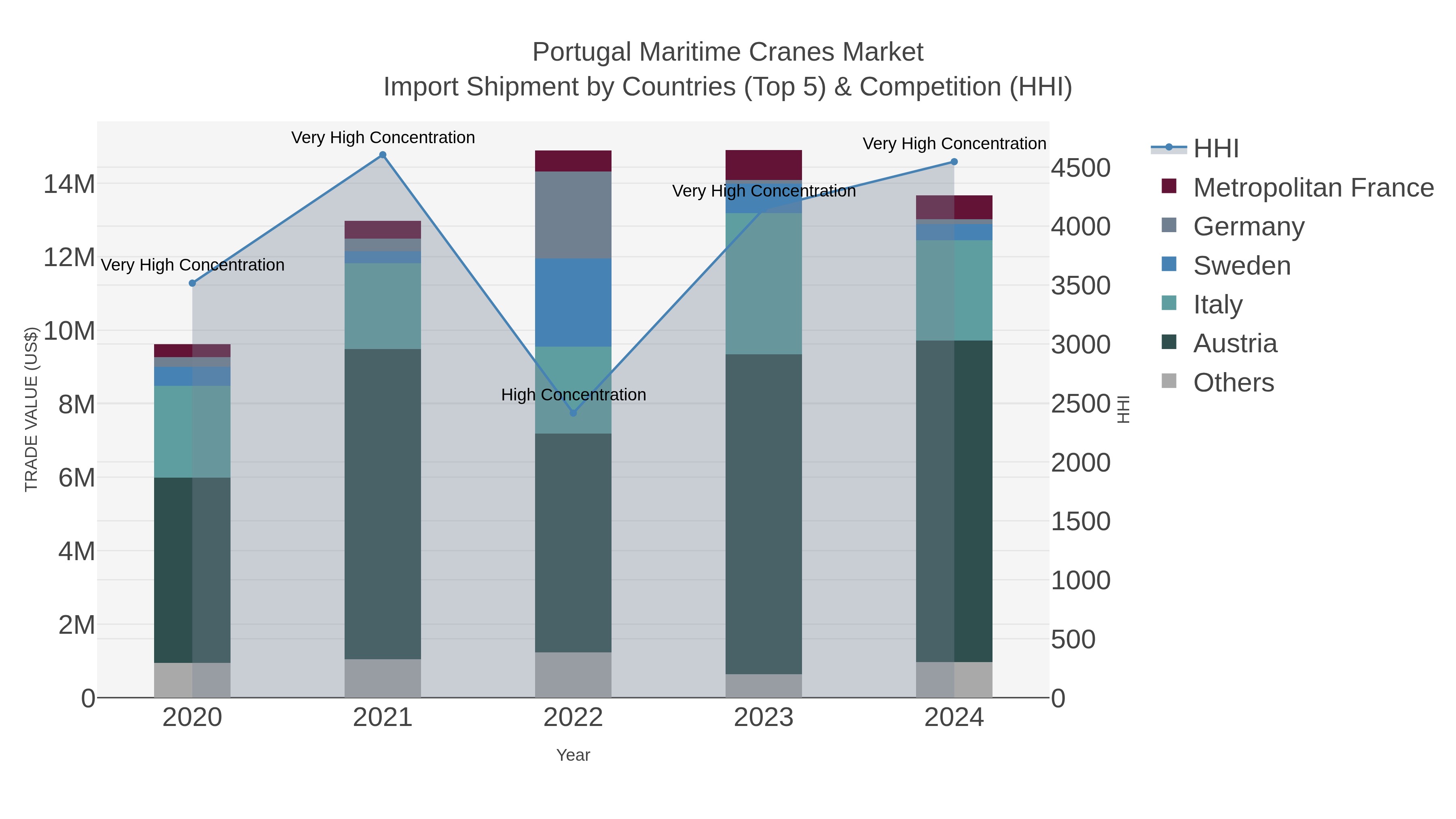 Portugal Maritime Cranes Market Import Shipment by Countries (Top 5) & Competition (HHI)