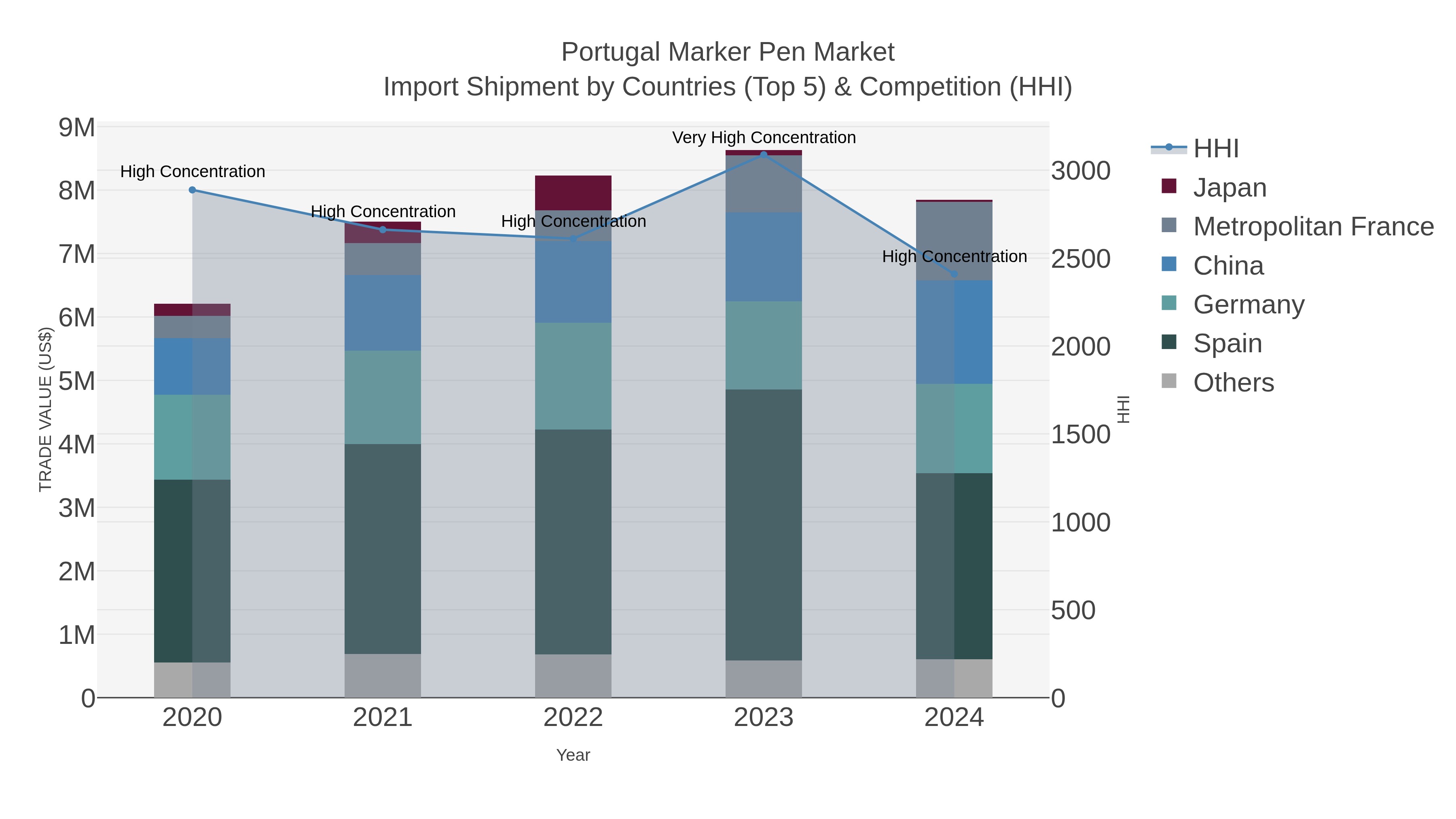 Portugal Marker Pen Market Import Shipment by Countries (Top 5) & Competition (HHI)
