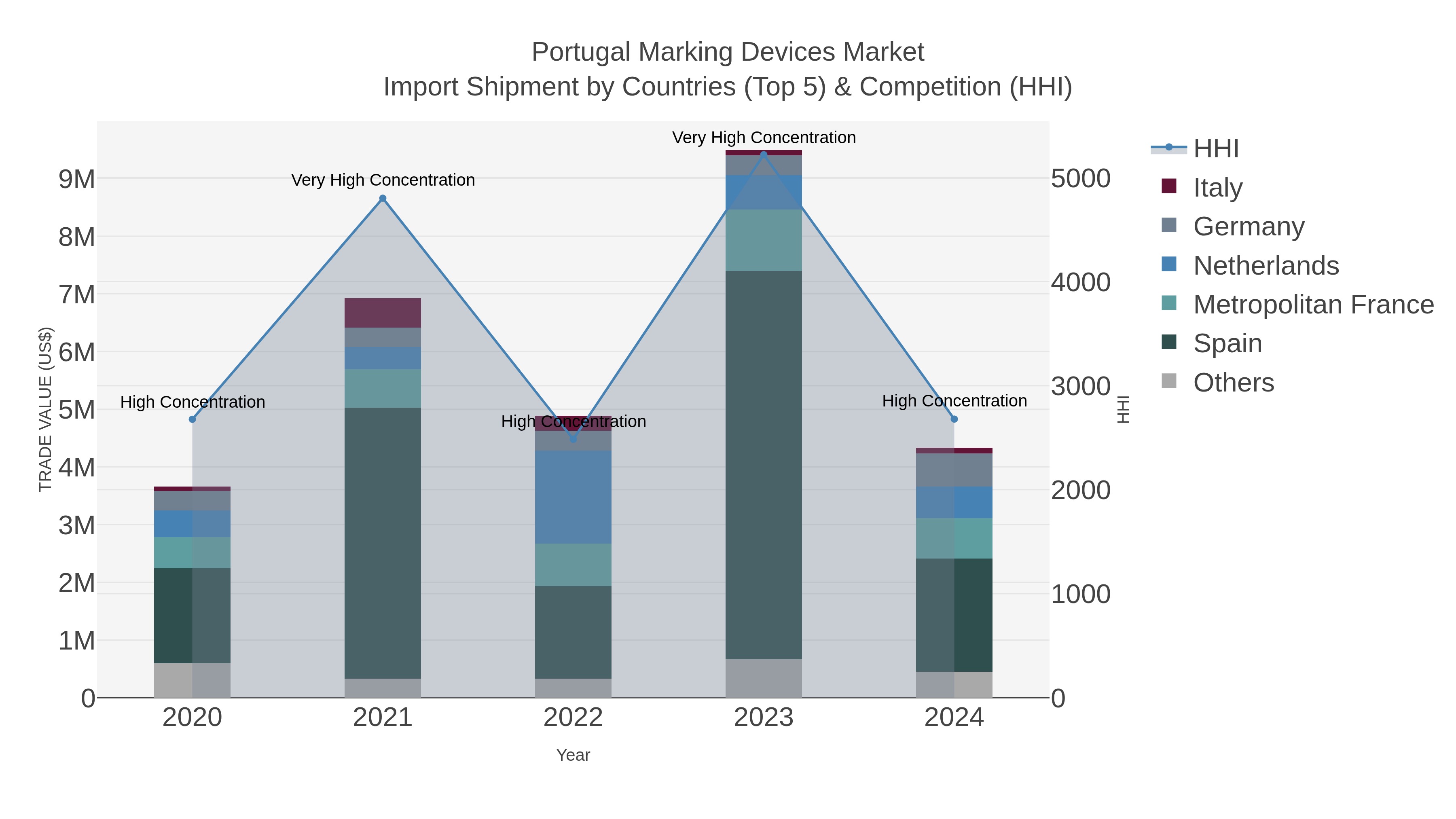 Portugal Marking Devices Market Import Shipment by Countries (Top 5) & Competition (HHI)