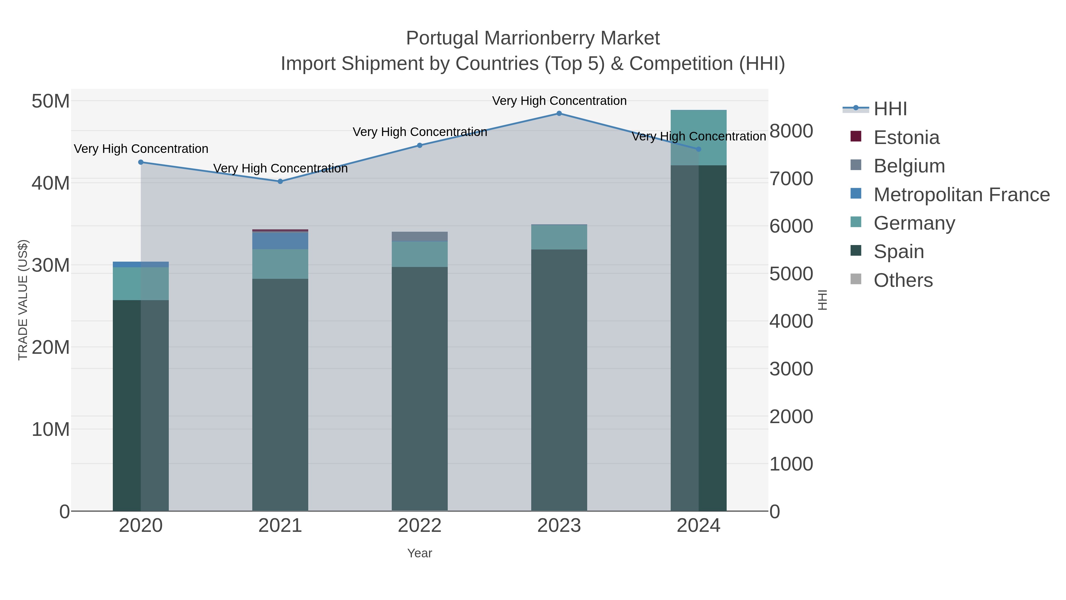 Portugal Marrionberry Market Import Shipment by Countries (Top 5) & Competition (HHI)