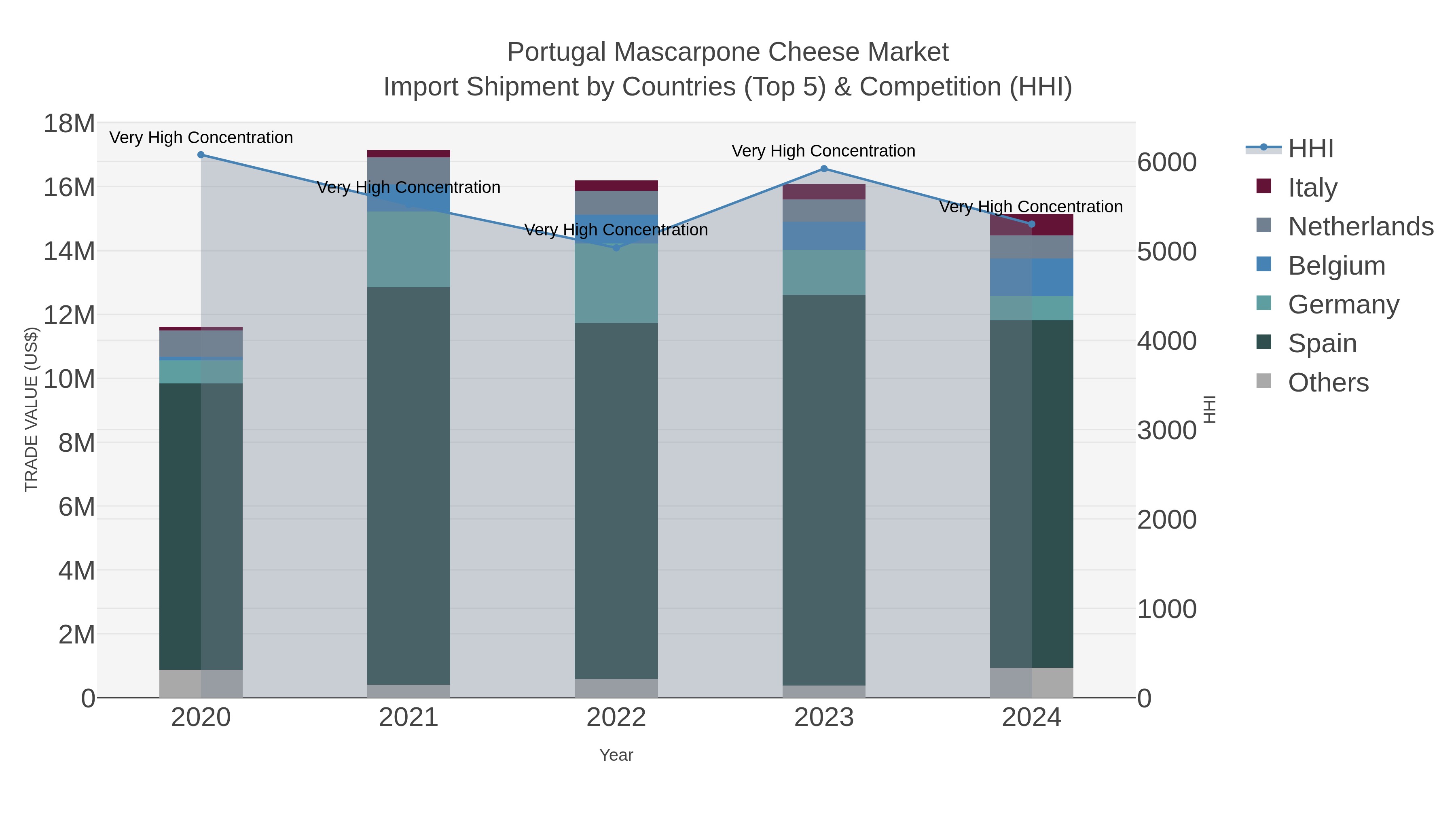 Portugal Mascarpone Cheese Market Import Shipment by Countries (Top 5) & Competition (HHI)
