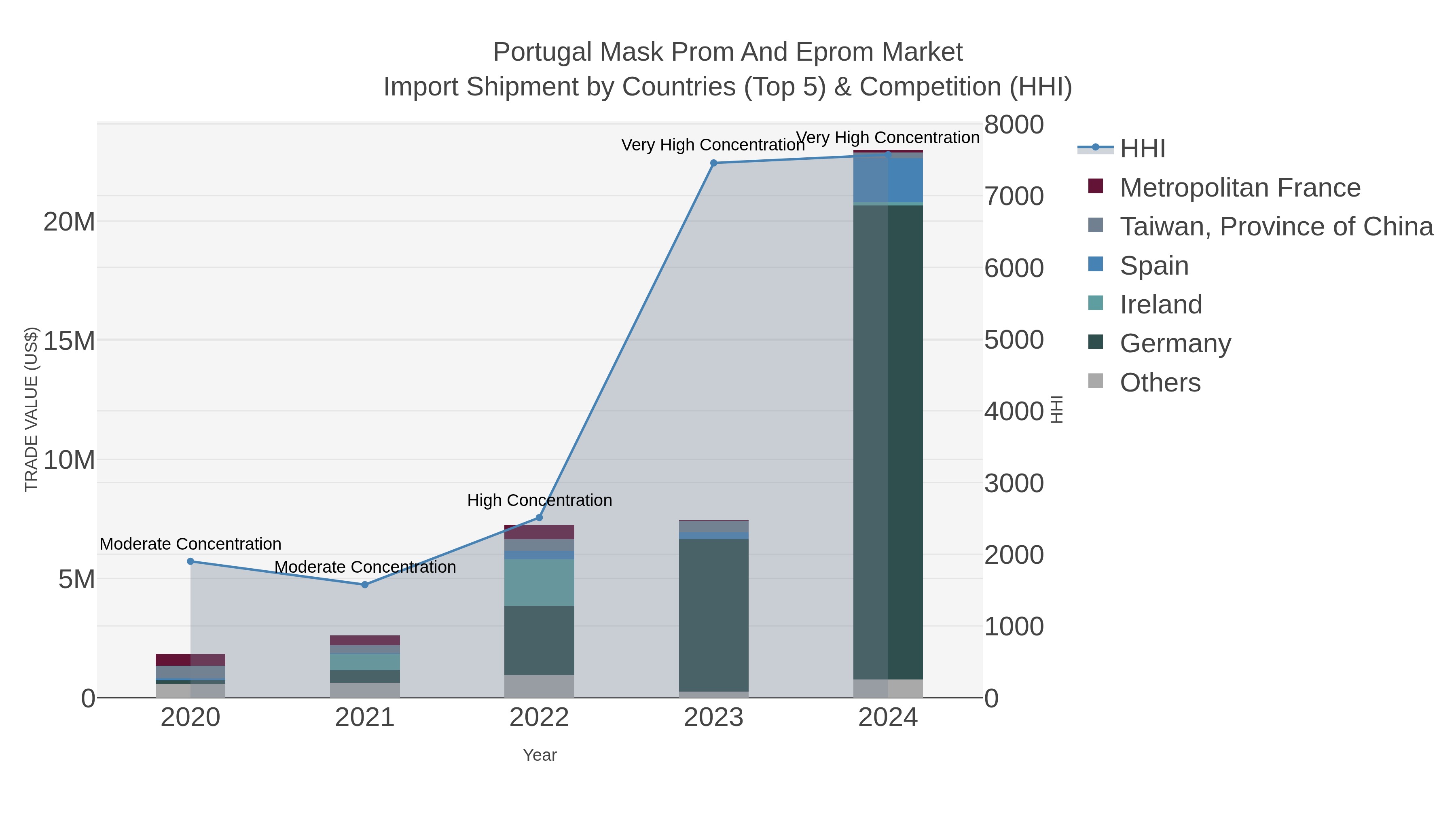 Portugal Mask Prom And Eprom Market Import Shipment by Countries (Top 5) & Competition (HHI)
