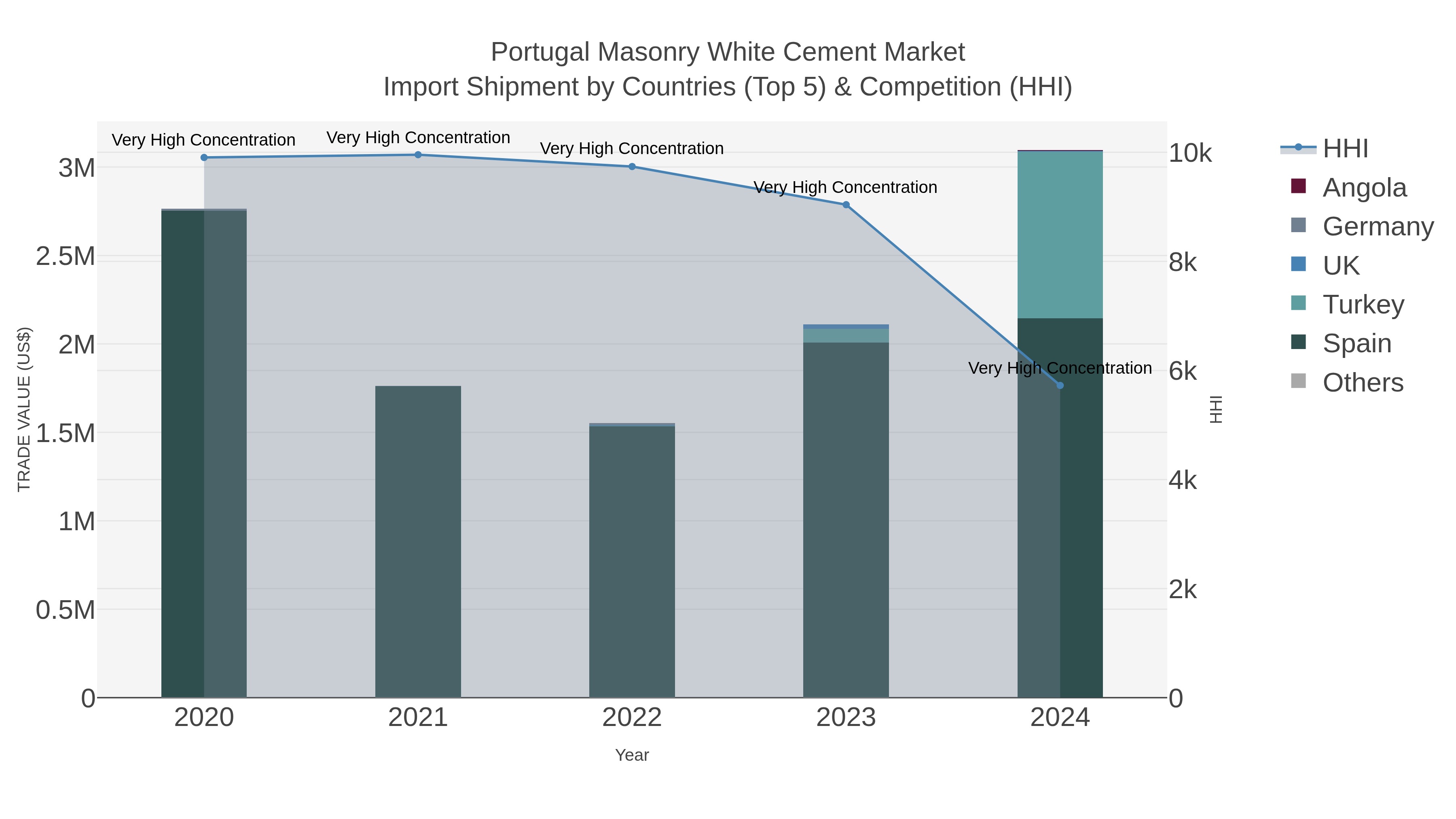 Portugal Masonry White Cement Market Import Shipment by Countries (Top 5) & Competition (HHI)