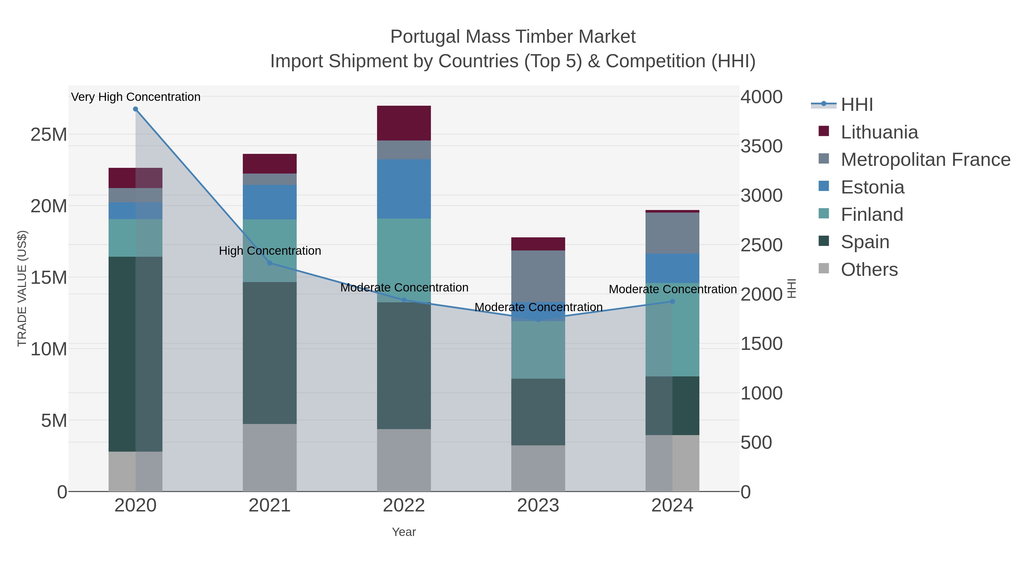 Portugal Mass Timber Market Import Shipment by Countries (Top 5) & Competition (HHI)